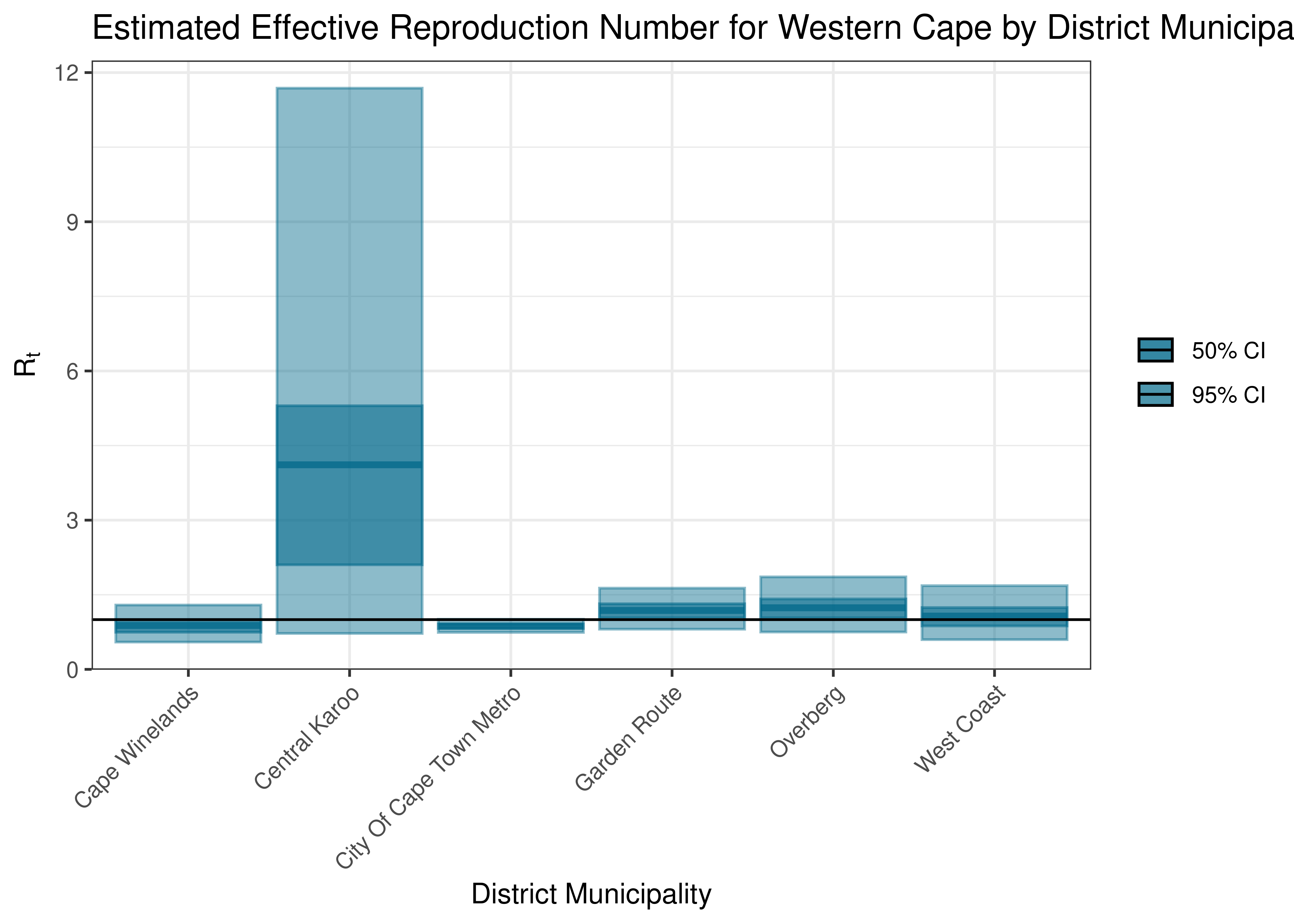 Estimated Effective Reproduction Number for Western Cape by District Municipality