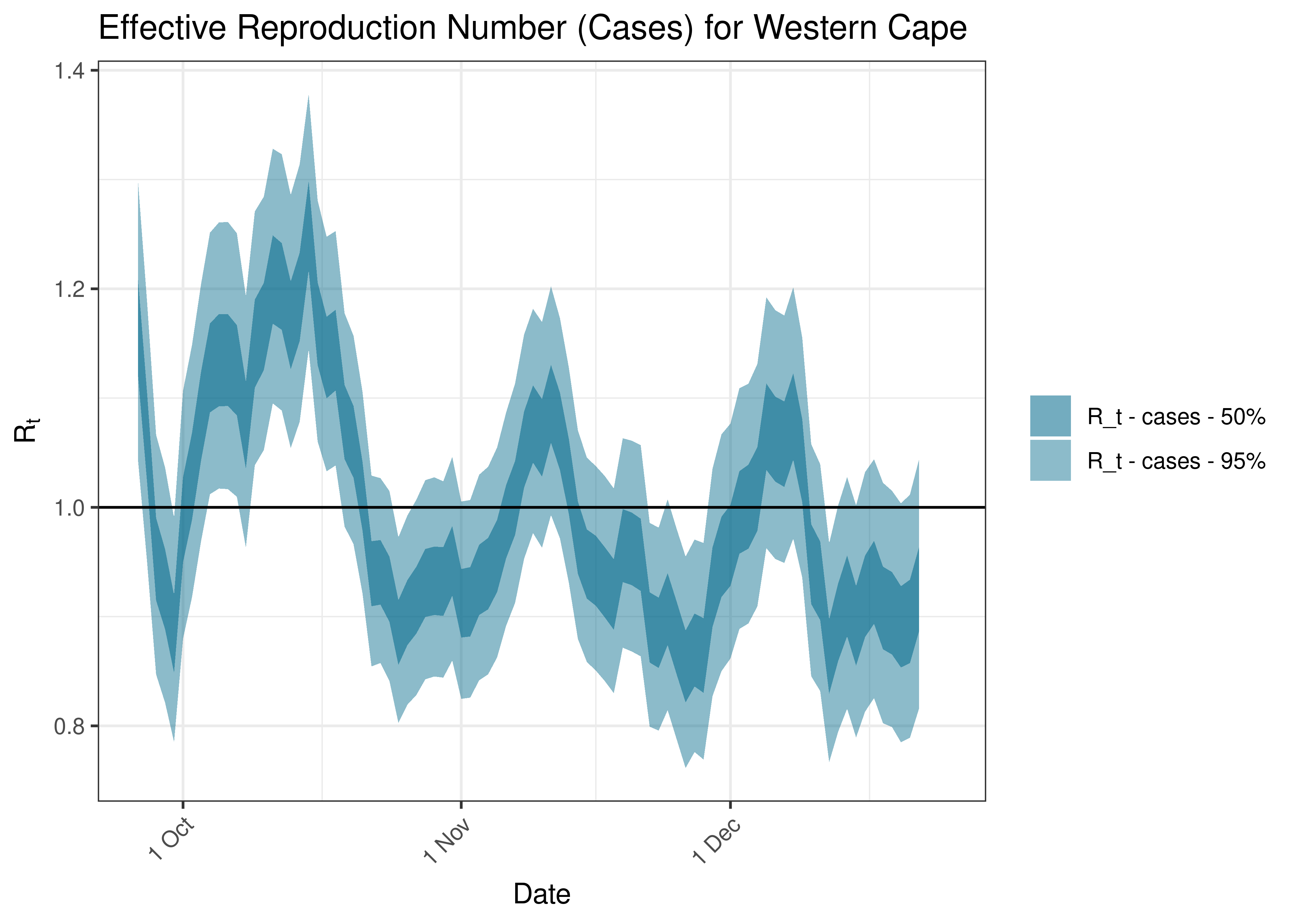 Estimated Effective Reproduction Number Based on Cases for Western Cape over last 90 days
