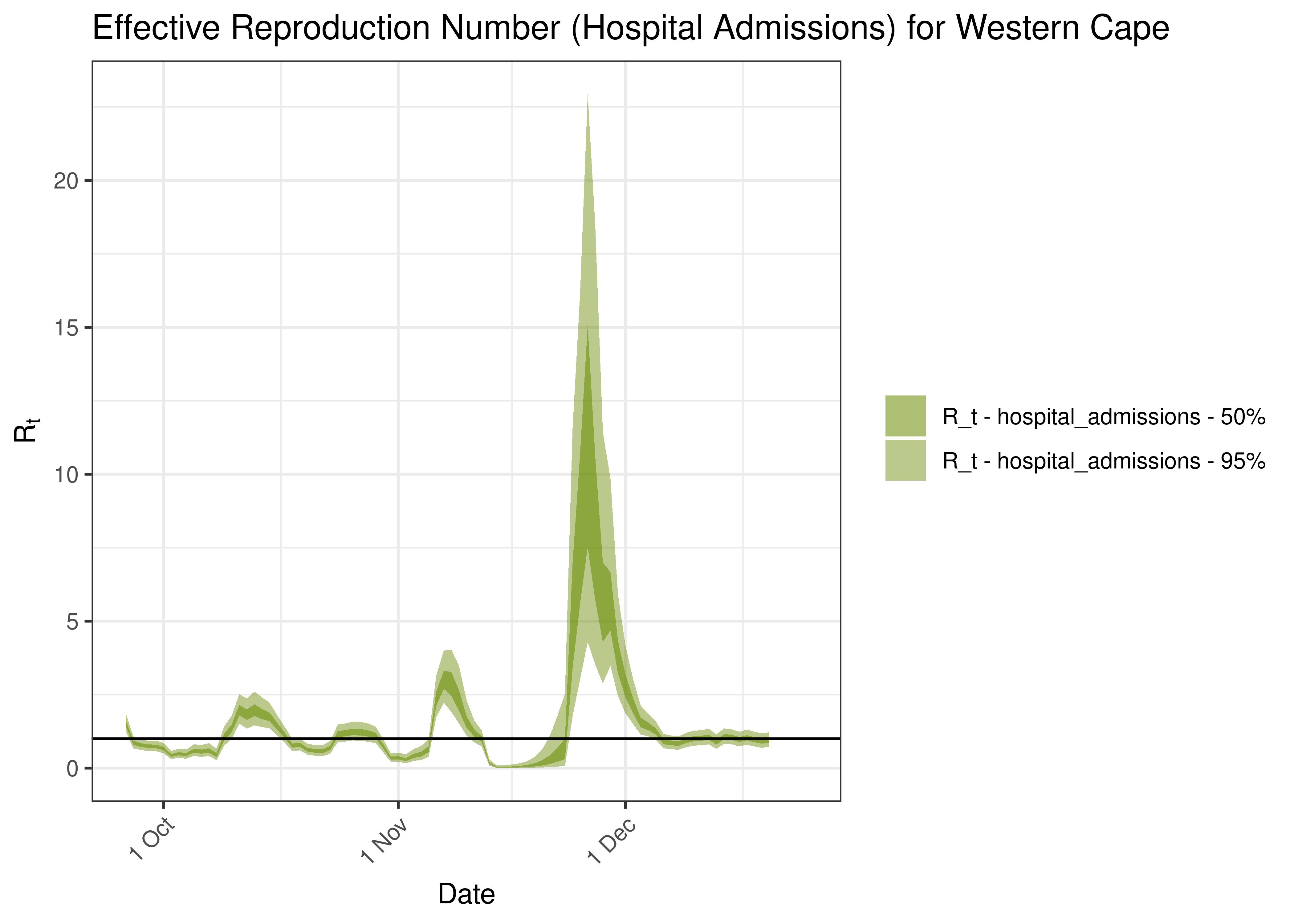 Estimated Effective Reproduction Number Based on Hospital Admissions for Western Cape over last 90 days