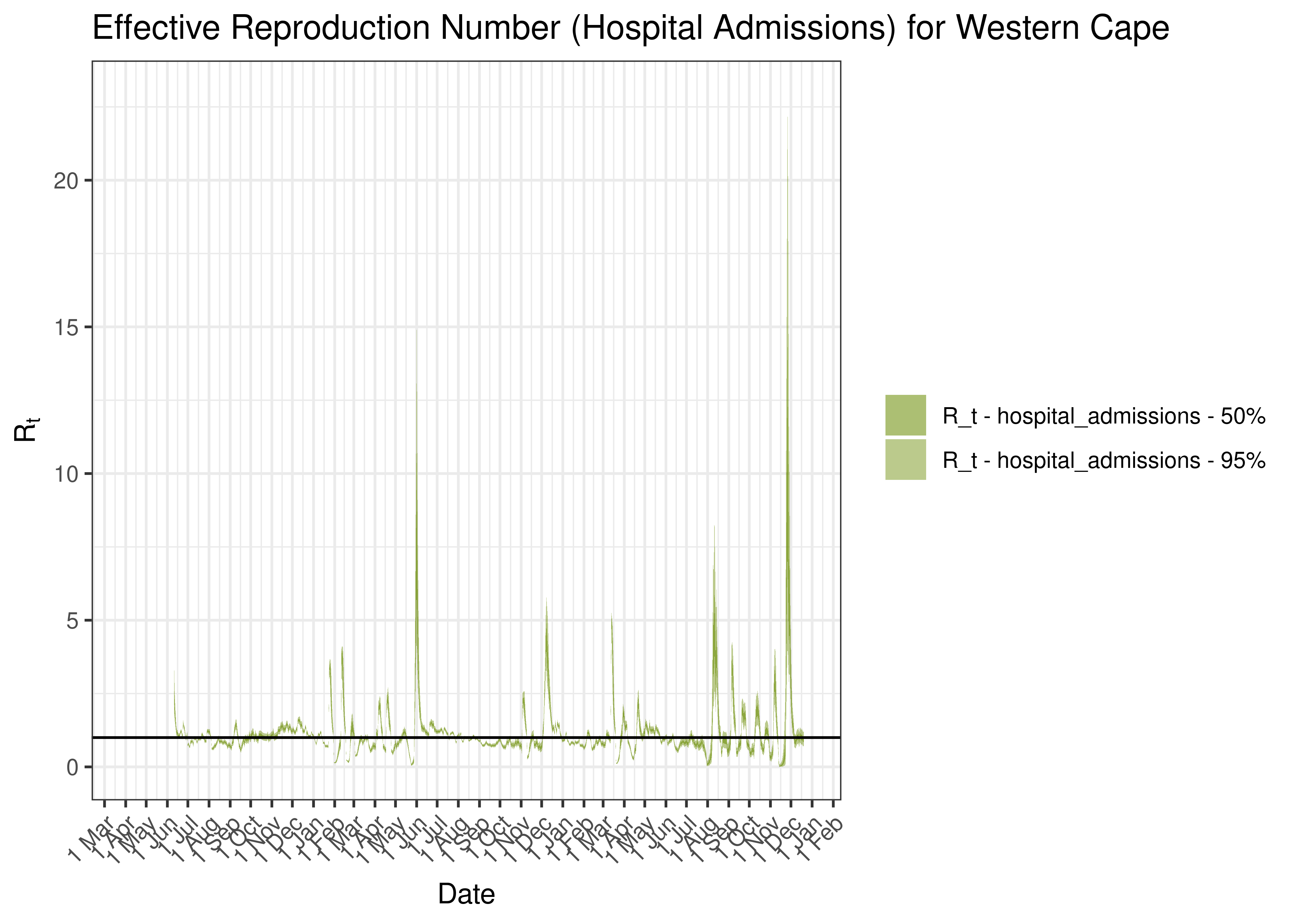 Estimated Effective Reproduction Number Based on Hospital Admissions for Western Cape since 1 April 2020