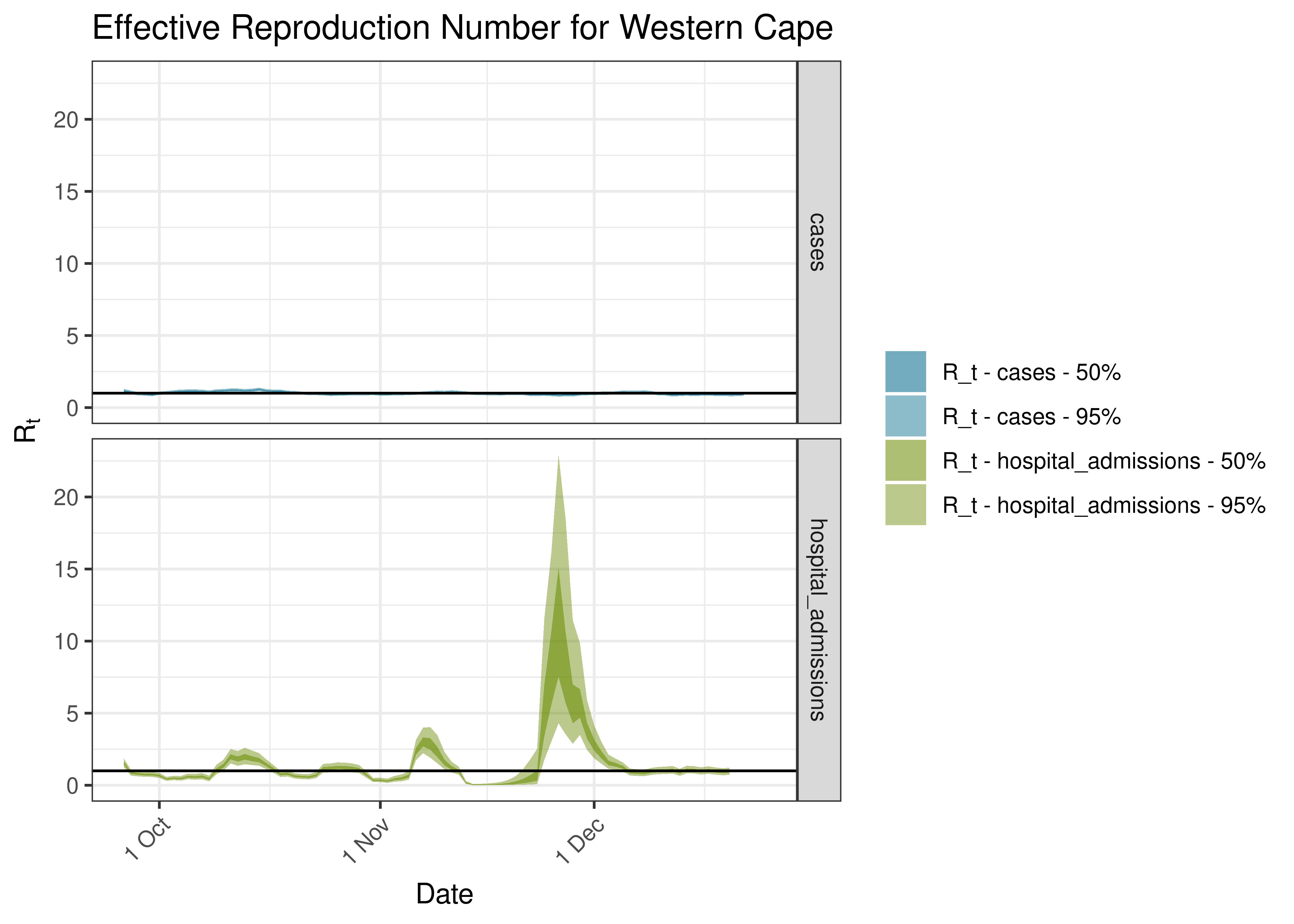 Estimated Effective Reproduction Number for Western Cape over last 90 days
