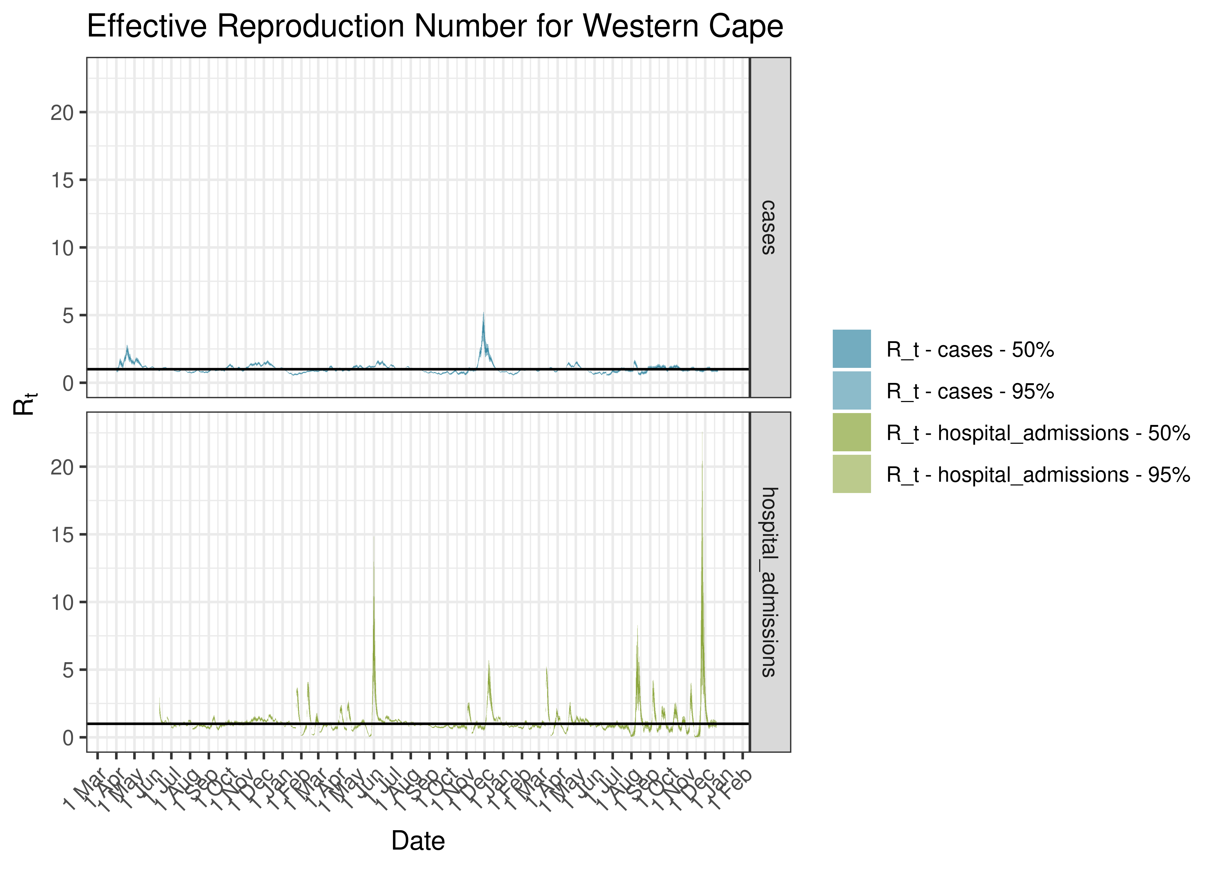 Estimated Effective Reproduction Number for Western Cape since 1 April 2020