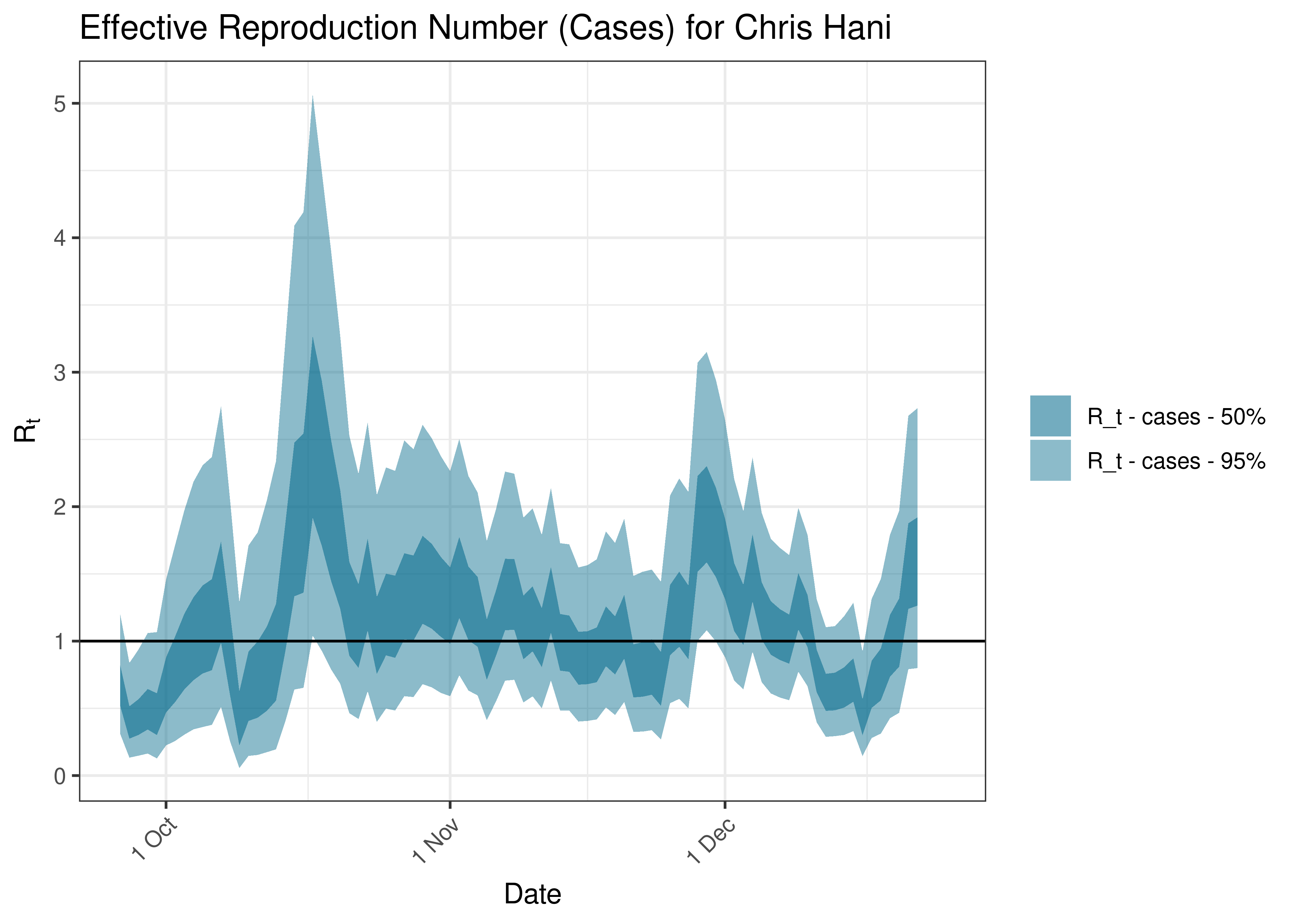 Estimated Effective Reproduction Number Based on Cases for Chris Hani over last 90 days