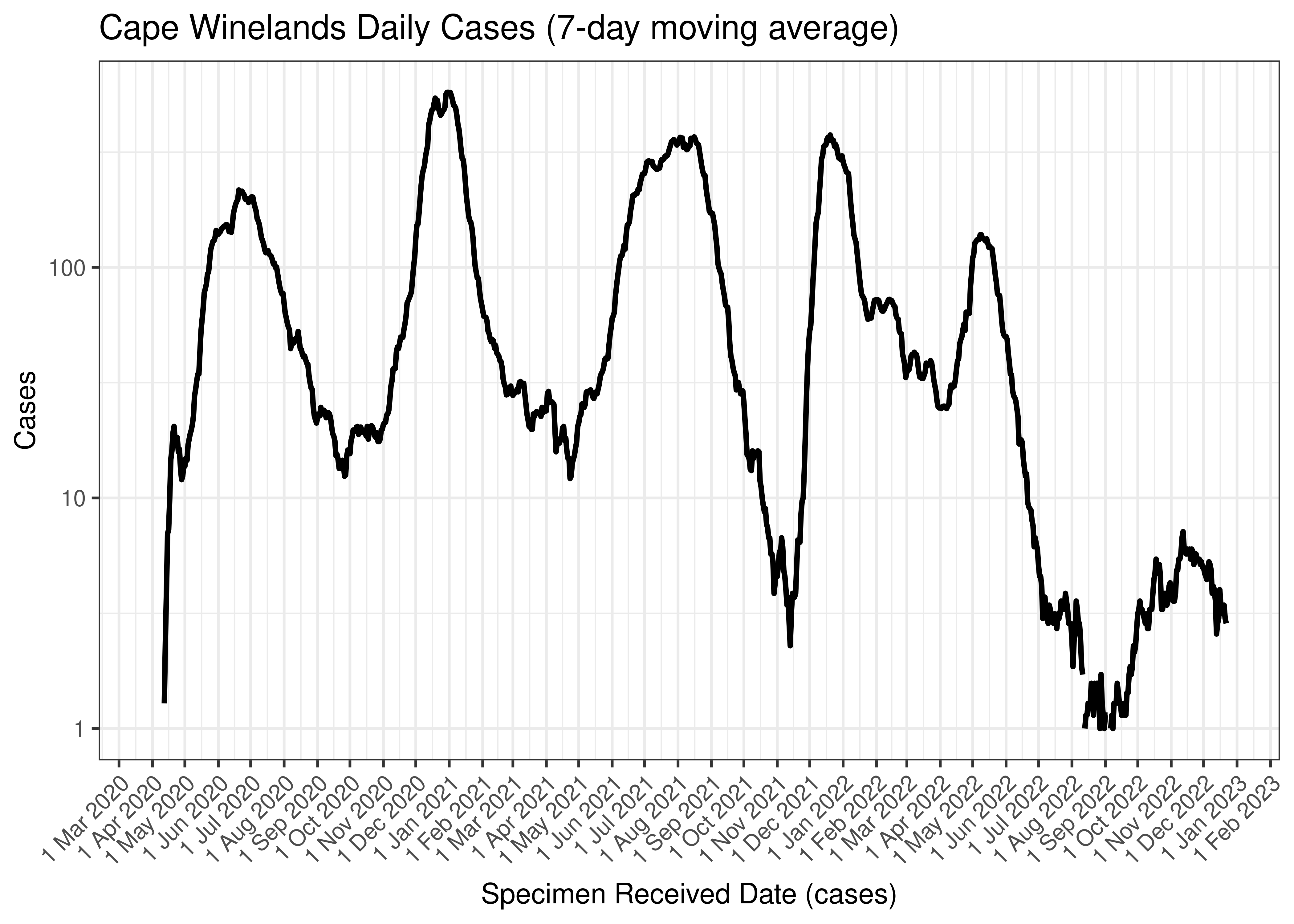 Cape Winelands Daily Cases (7-day moving average)
