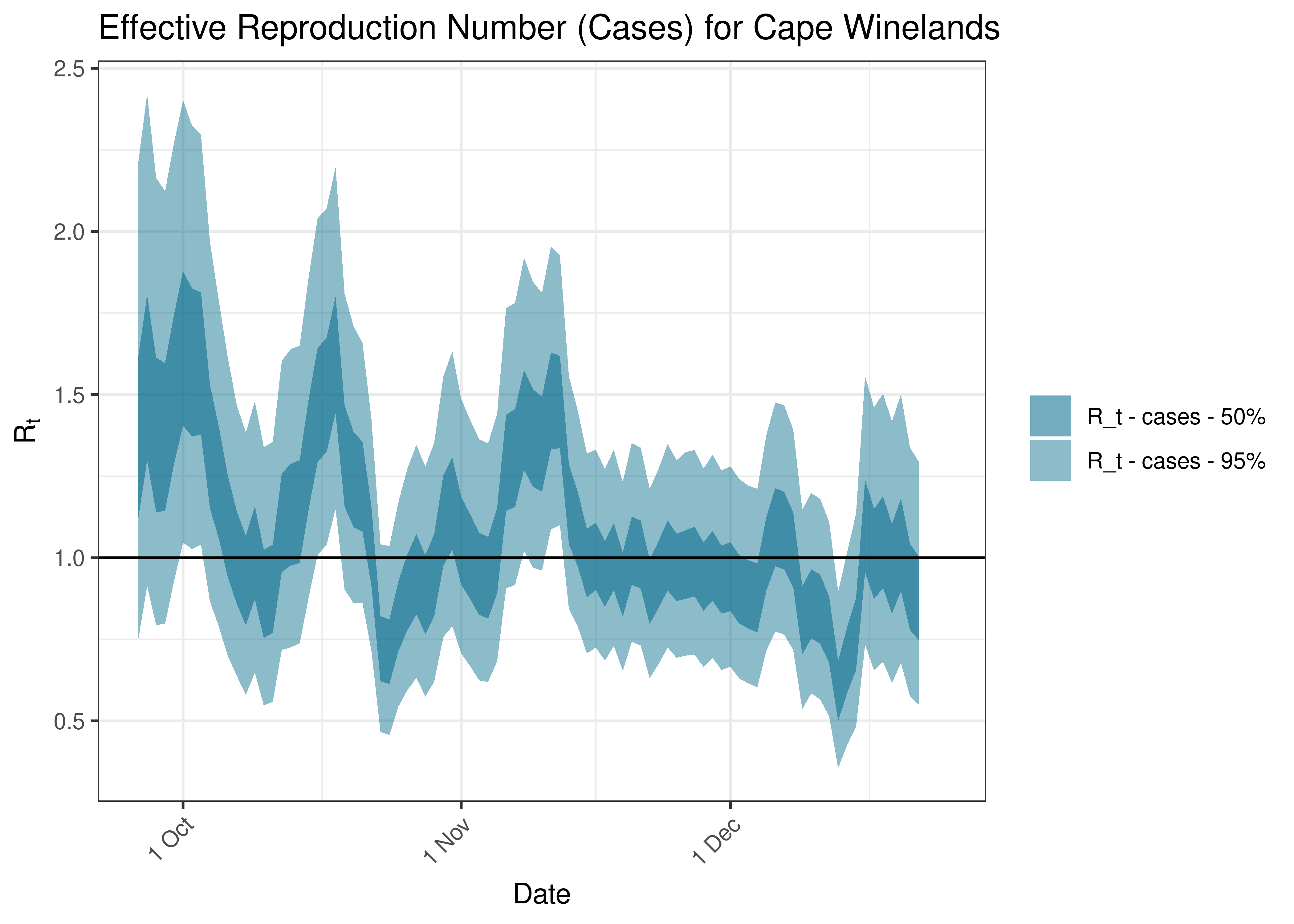 Estimated Effective Reproduction Number Based on Cases for Cape Winelands over last 90 days