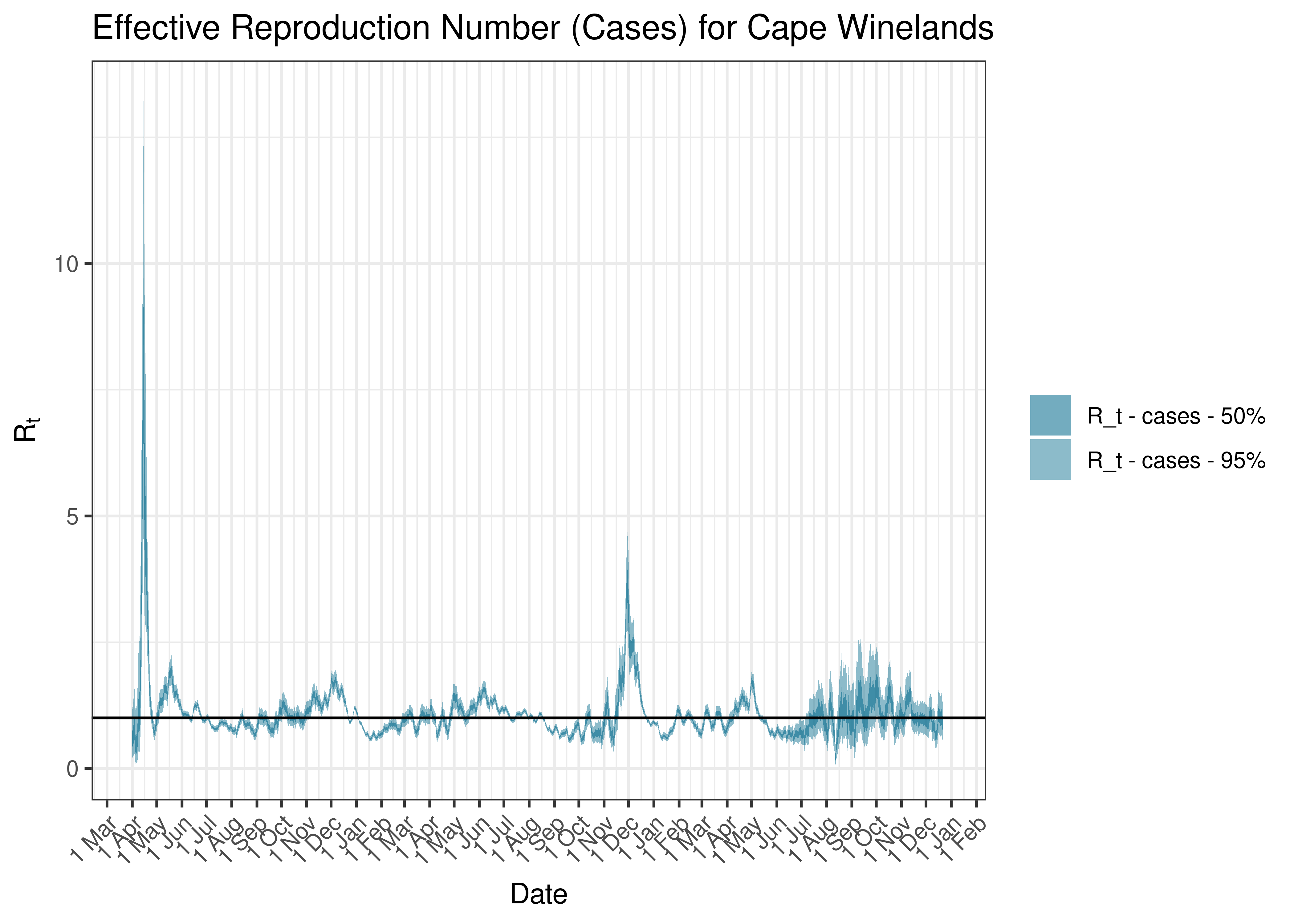 Estimated Effective Reproduction Number Based on Cases for Cape Winelands since 1 April 2020