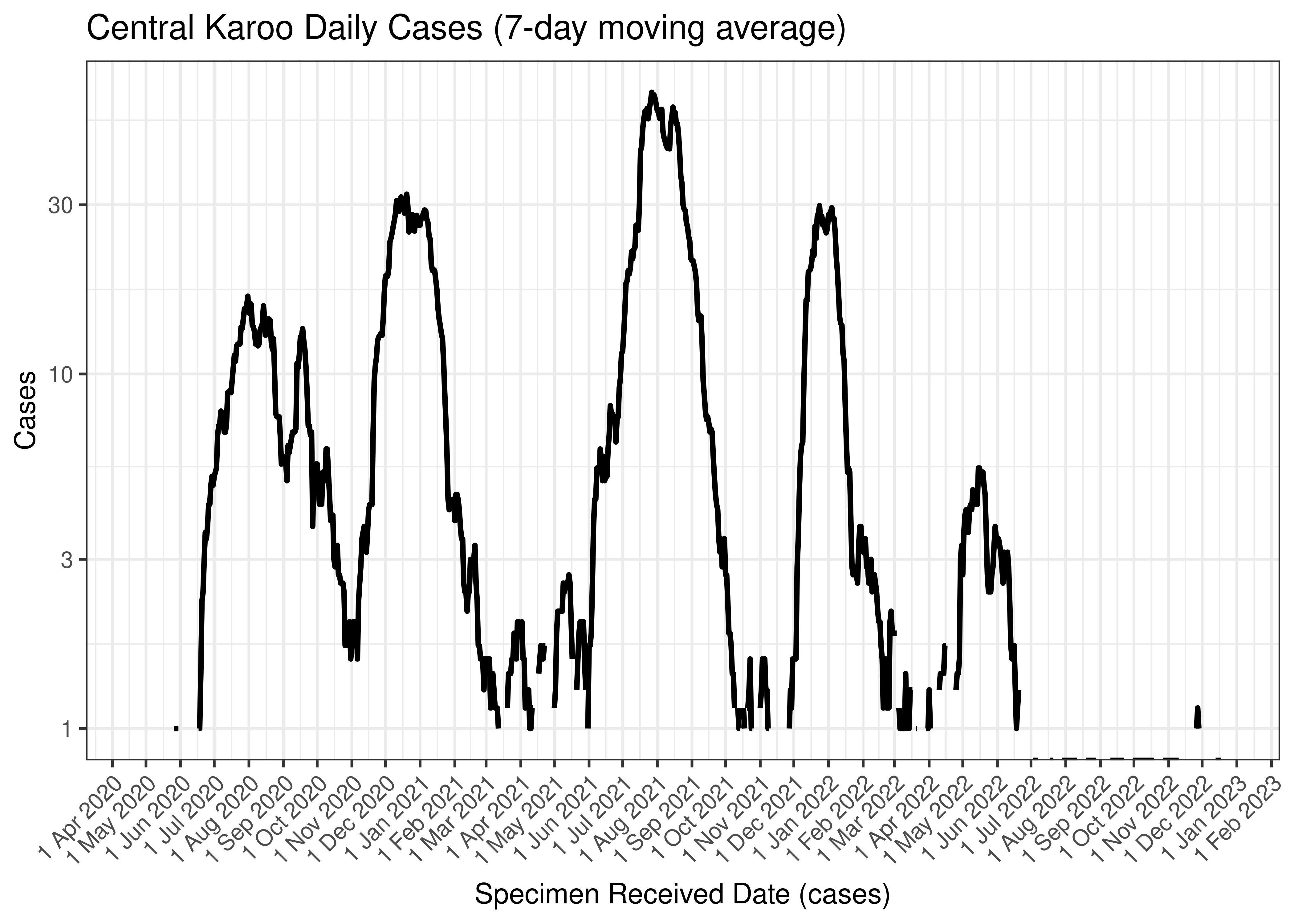 Central Karoo Daily Cases (7-day moving average)