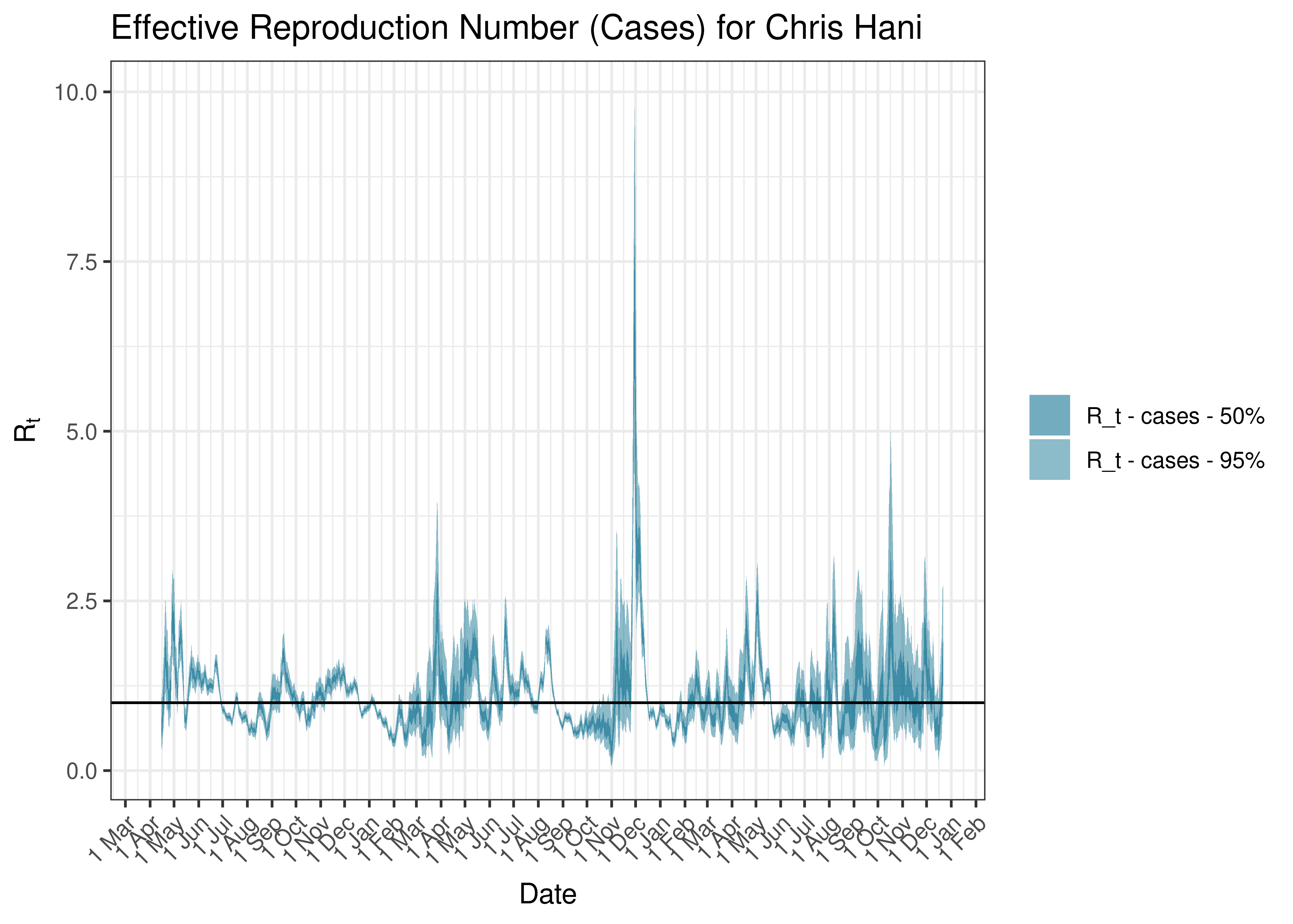 Estimated Effective Reproduction Number Based on Cases for Chris Hani since 1 April 2020