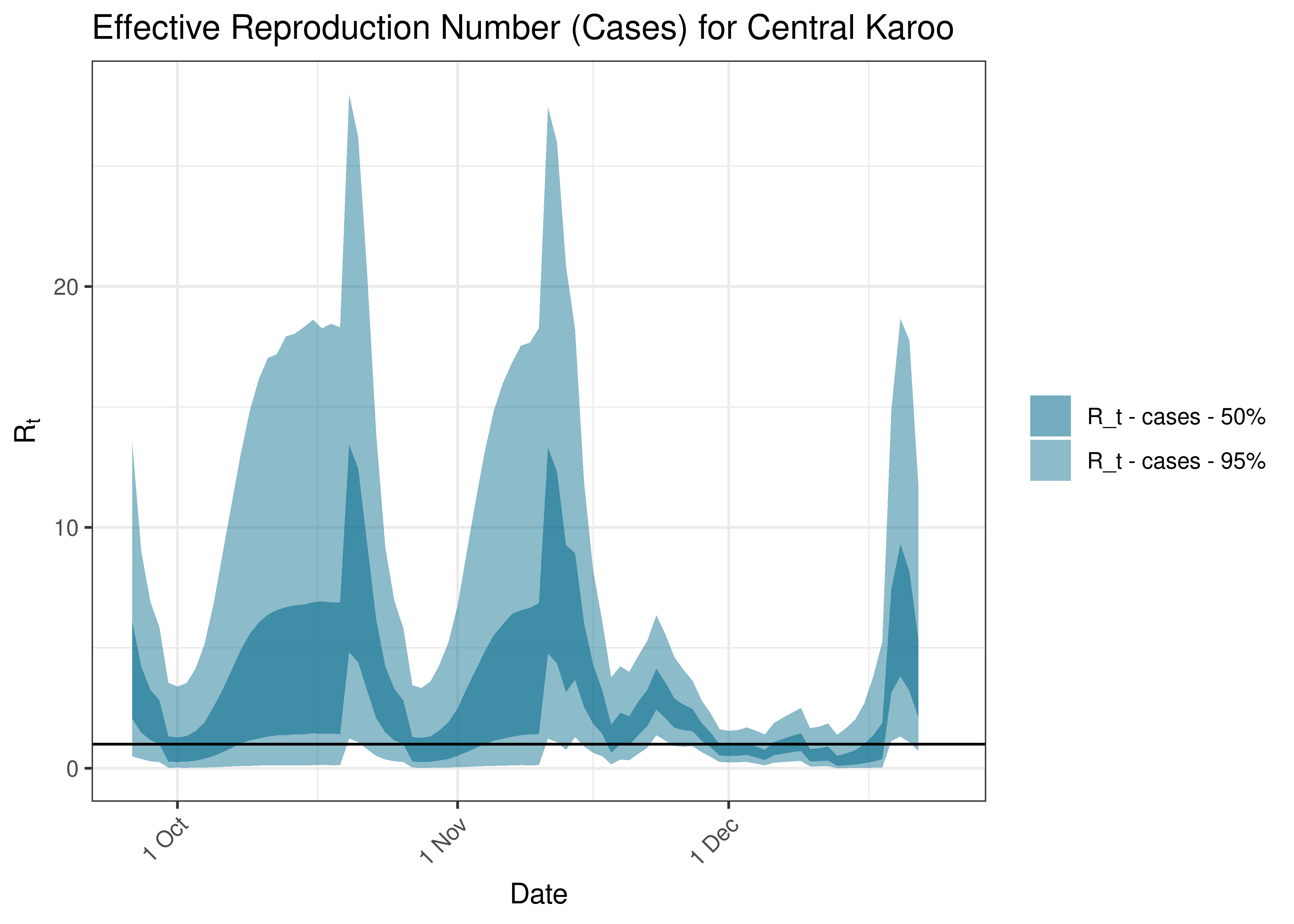 Estimated Effective Reproduction Number Based on Cases for Central Karoo over last 90 days