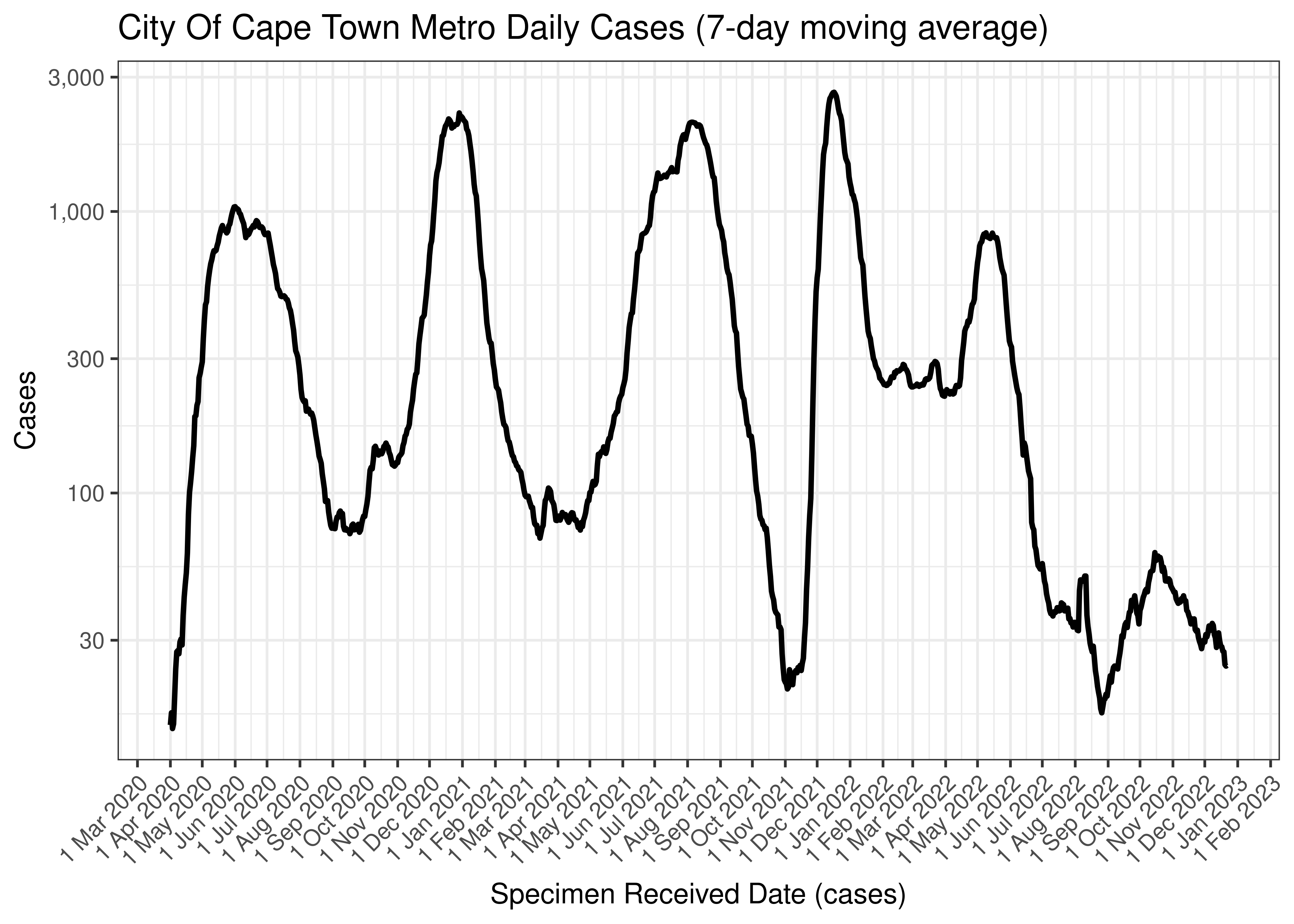 City Of Cape Town Metro Daily Cases (7-day moving average)