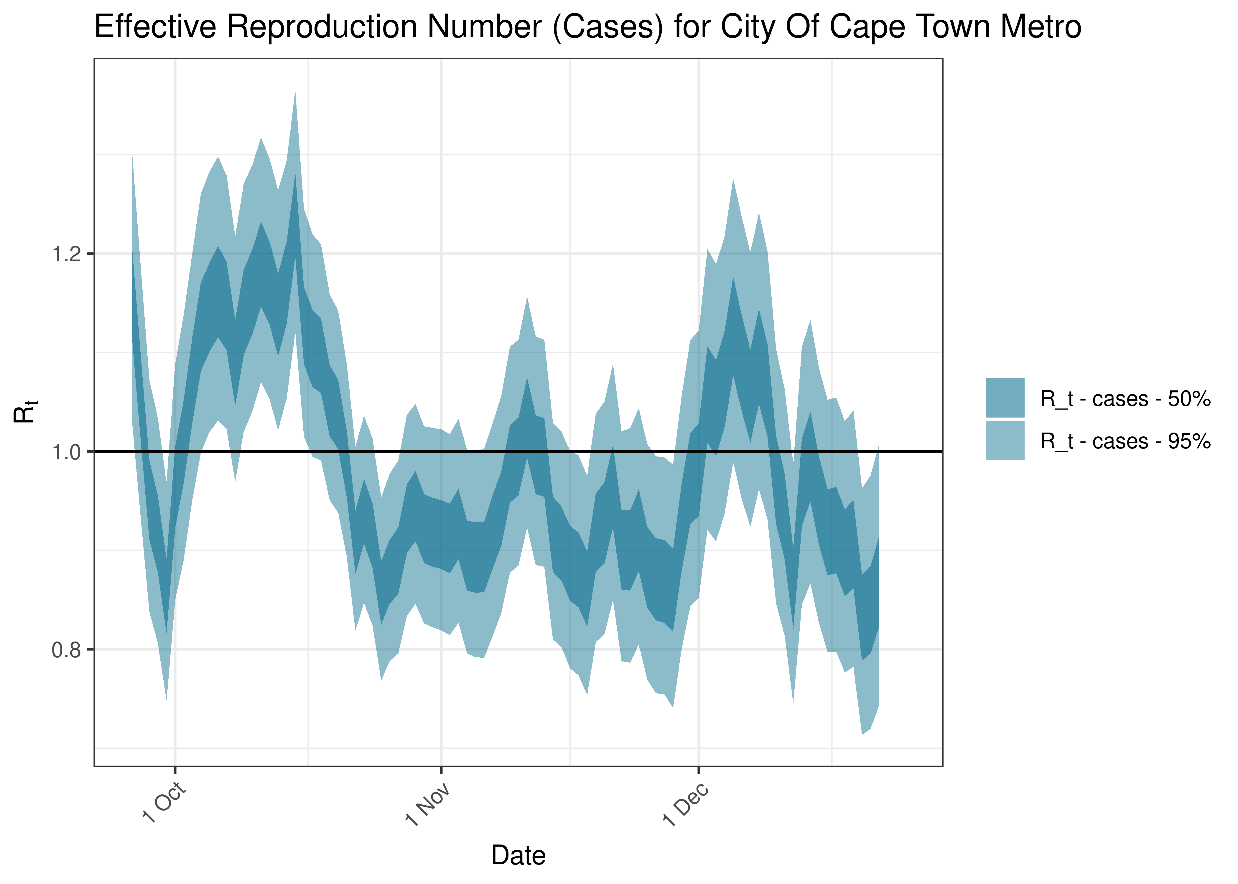 Estimated Effective Reproduction Number Based on Cases for City Of Cape Town Metro over last 90 days