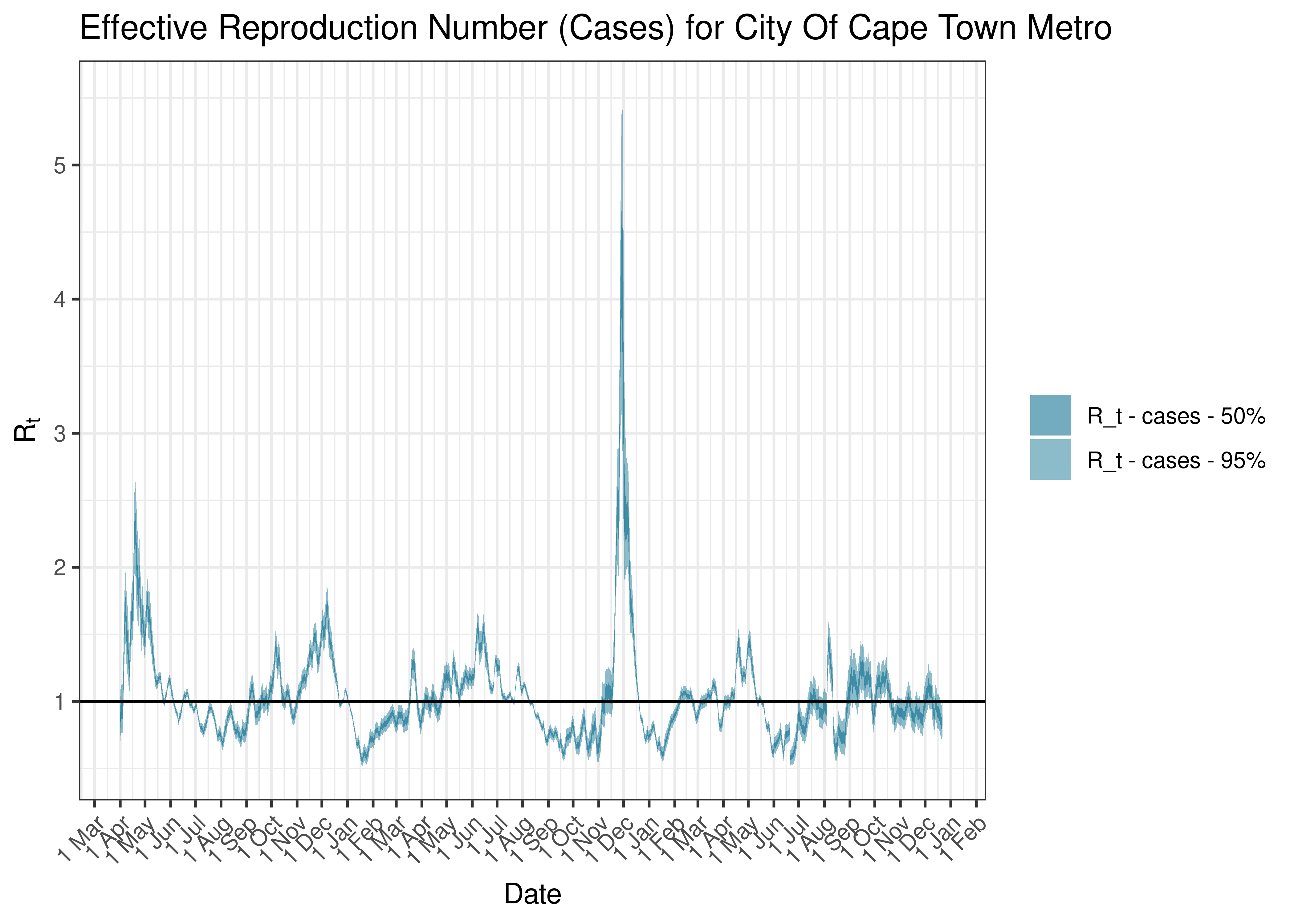 Estimated Effective Reproduction Number Based on Cases for City Of Cape Town Metro since 1 April 2020
