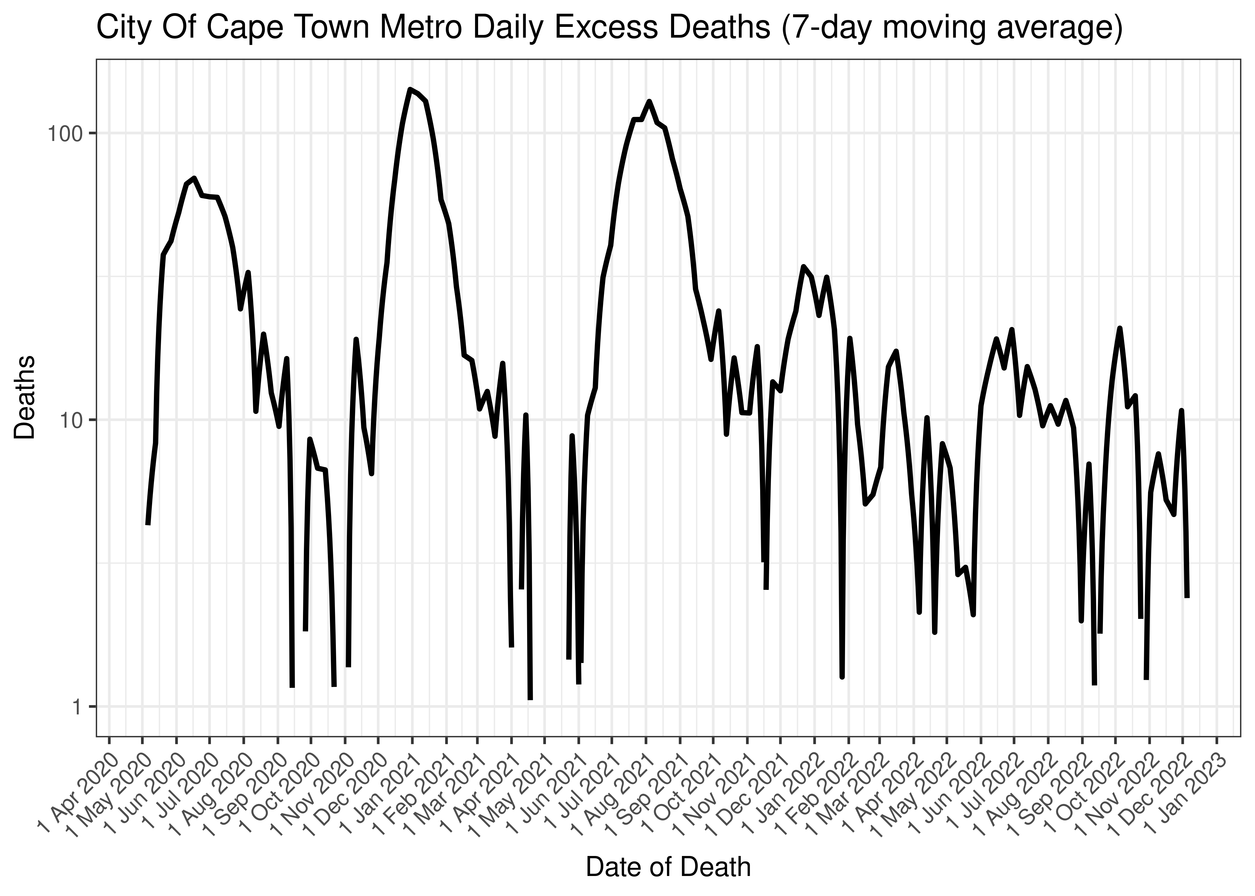 City Of Cape Town Metro Daily Excess Deaths (7-day moving average)