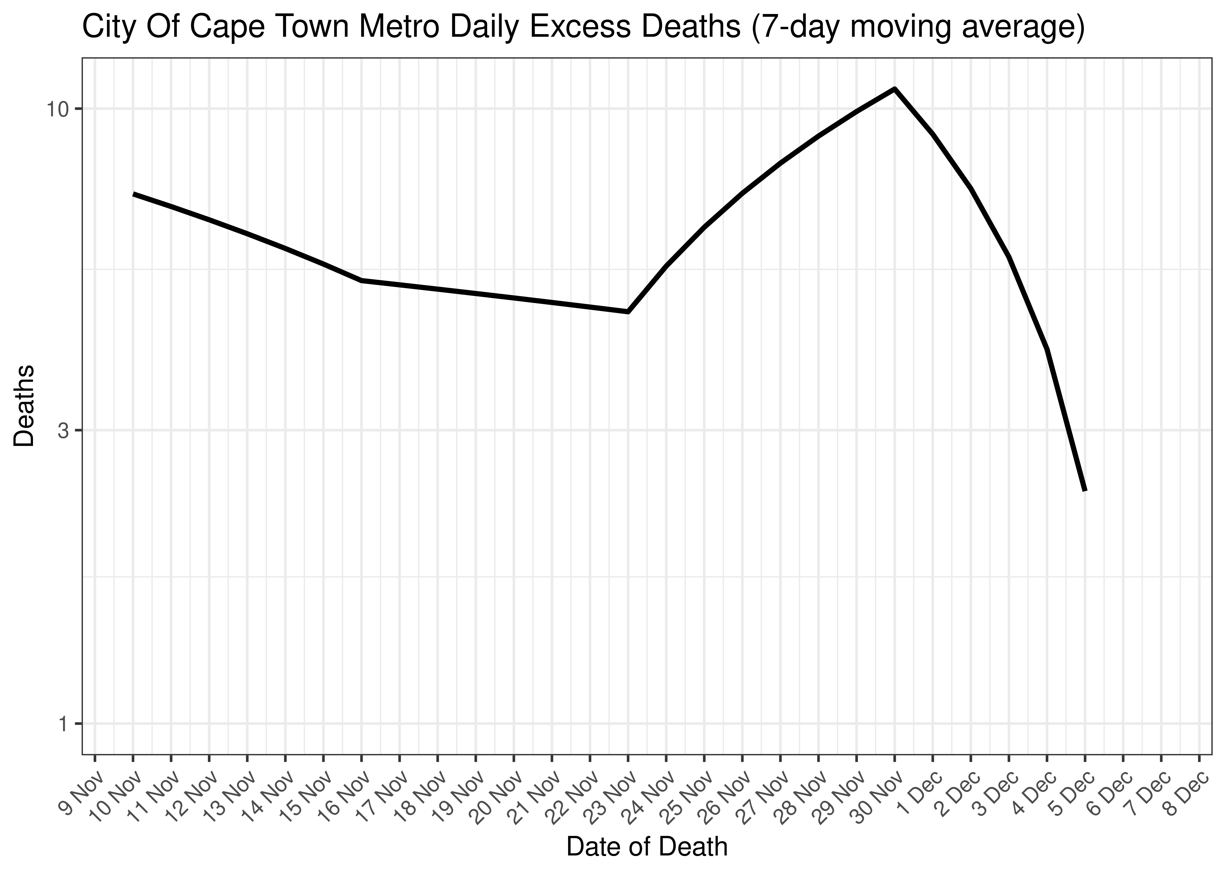 City Of Cape Town Metro Excess Deaths for Last 30-days (7-day moving average)