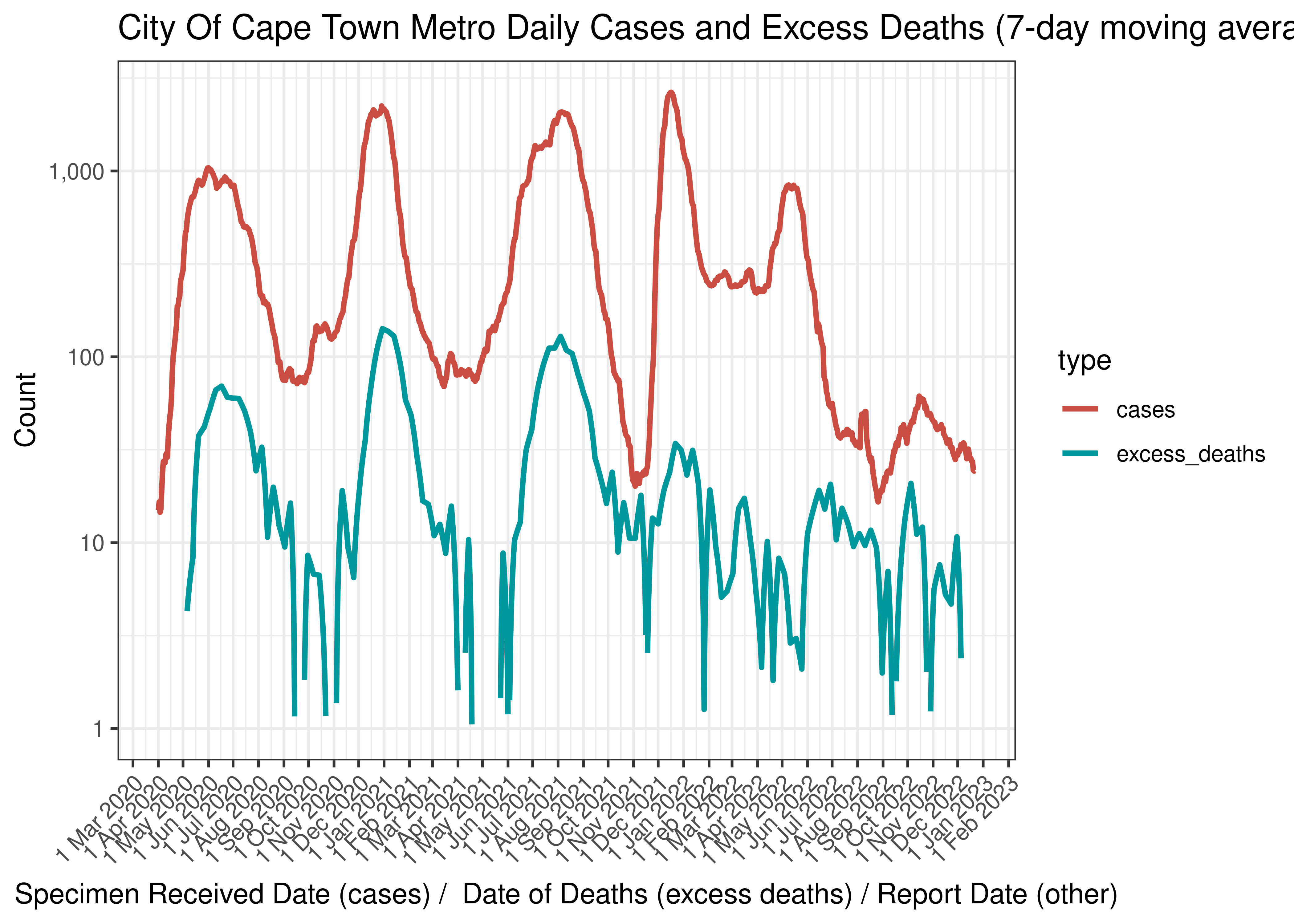 City Of Cape Town Metro Daily Cases and Excess Deaths (7-day moving average)
