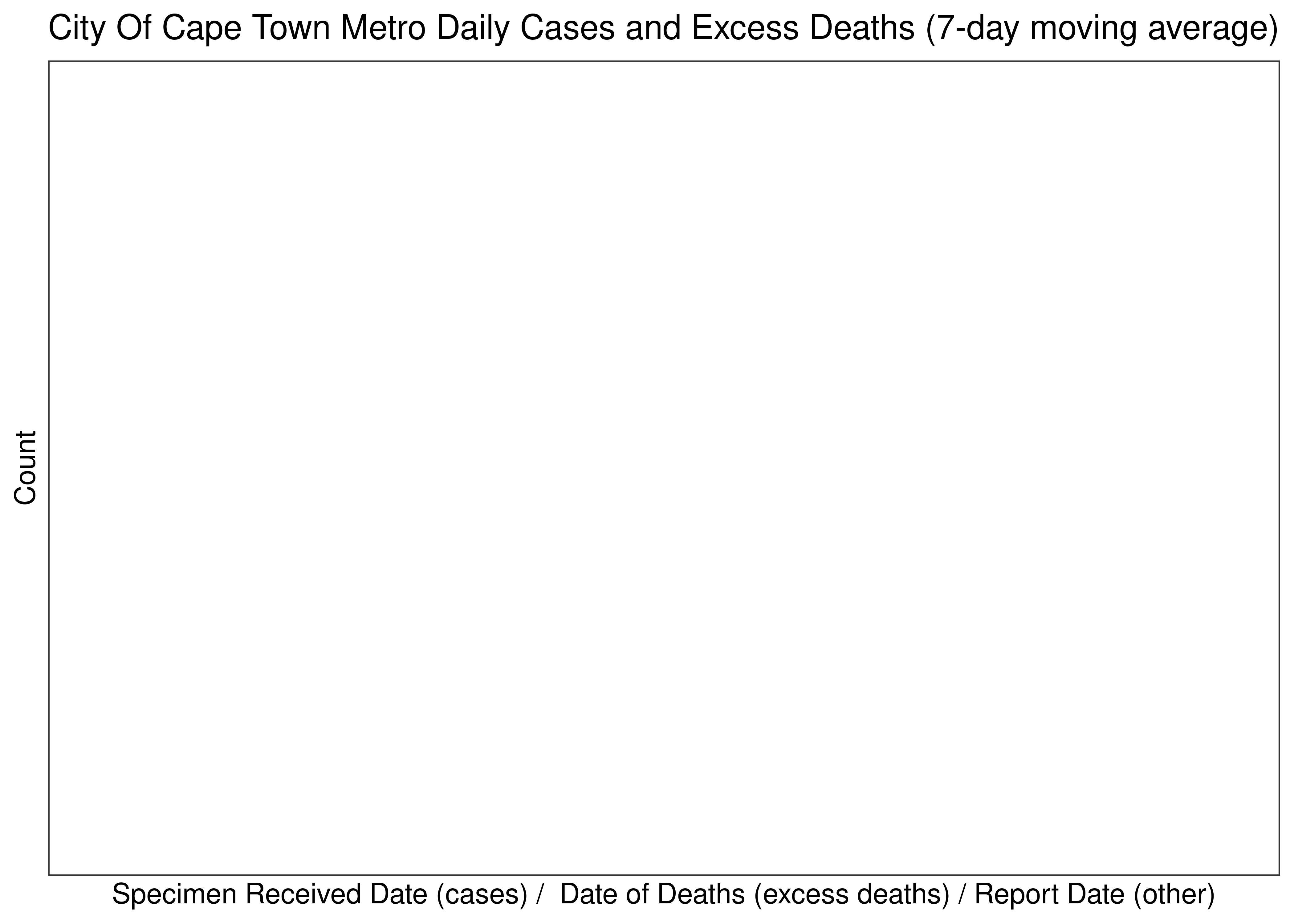 City Of Cape Town Metro Daily Cases and Deaths (if available) for Last 30-days (7-day moving average)