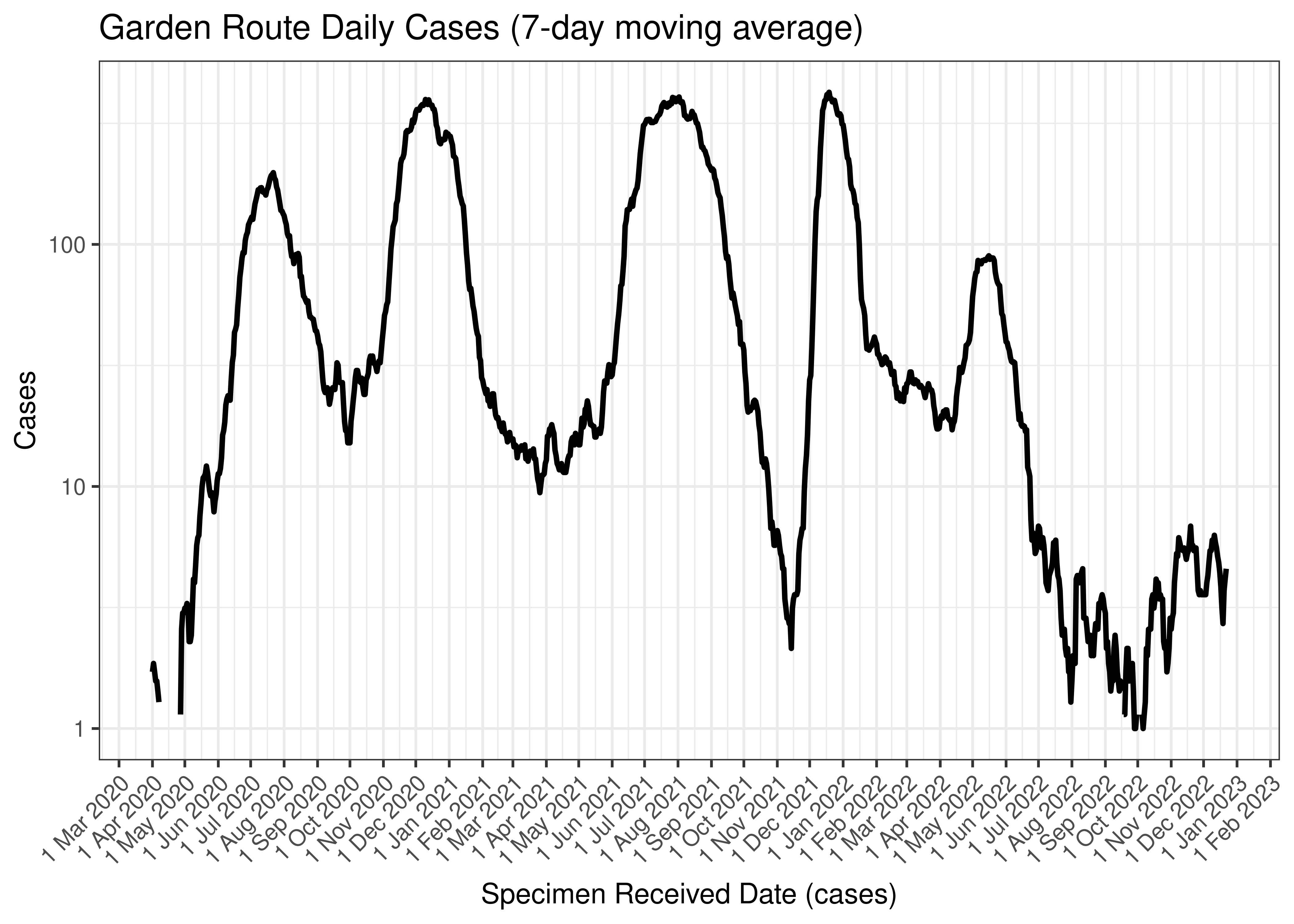 Garden Route Daily Cases (7-day moving average)