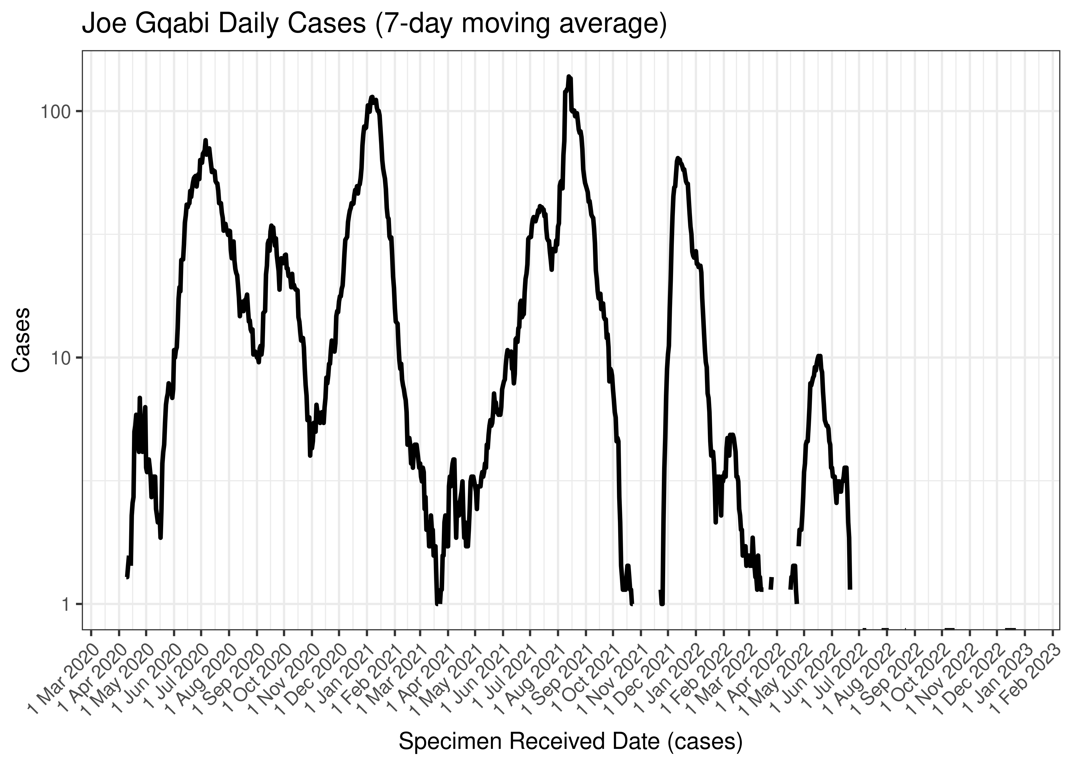 Joe Gqabi Daily Cases (7-day moving average)