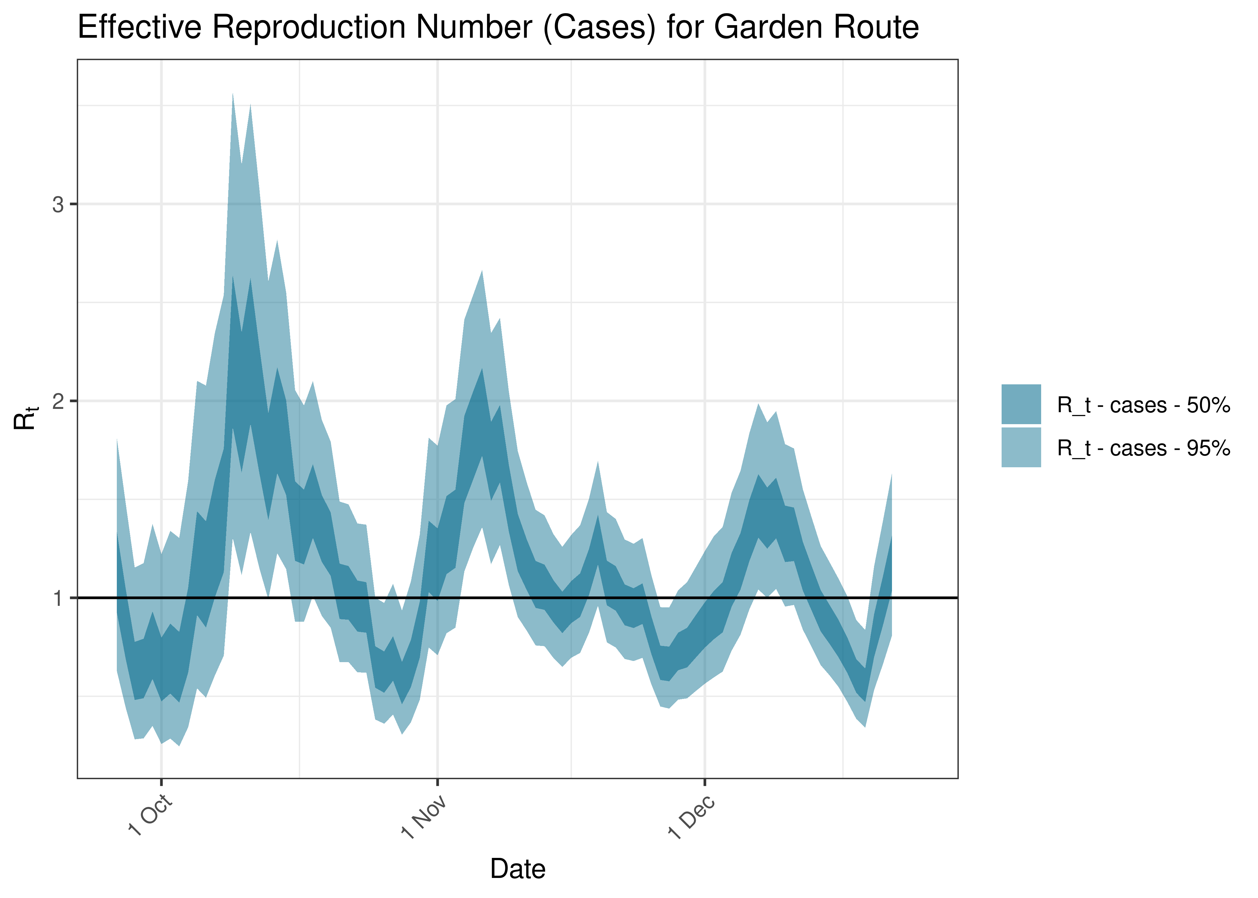 Estimated Effective Reproduction Number Based on Cases for Garden Route over last 90 days