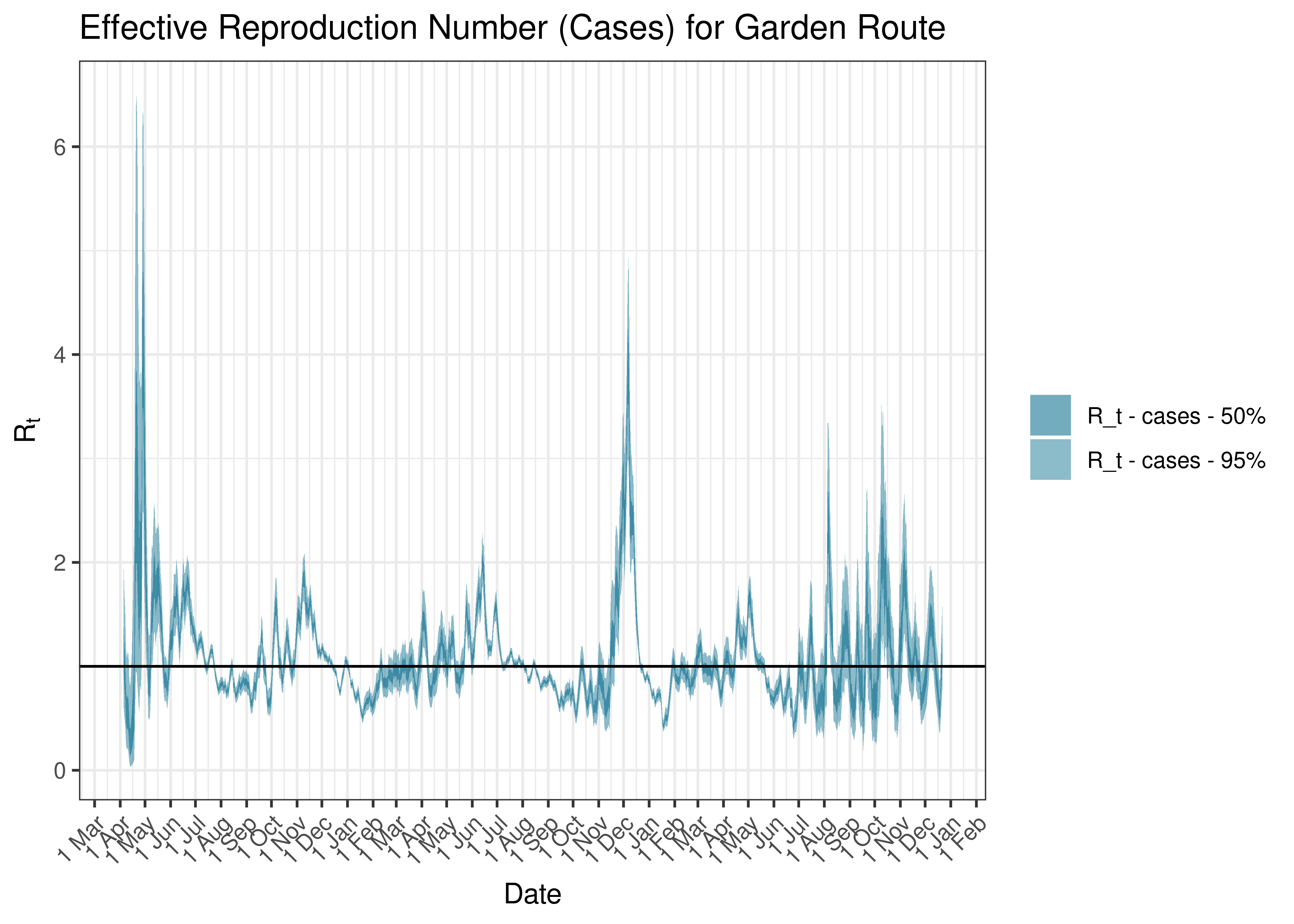 Estimated Effective Reproduction Number Based on Cases for Garden Route since 1 April 2020