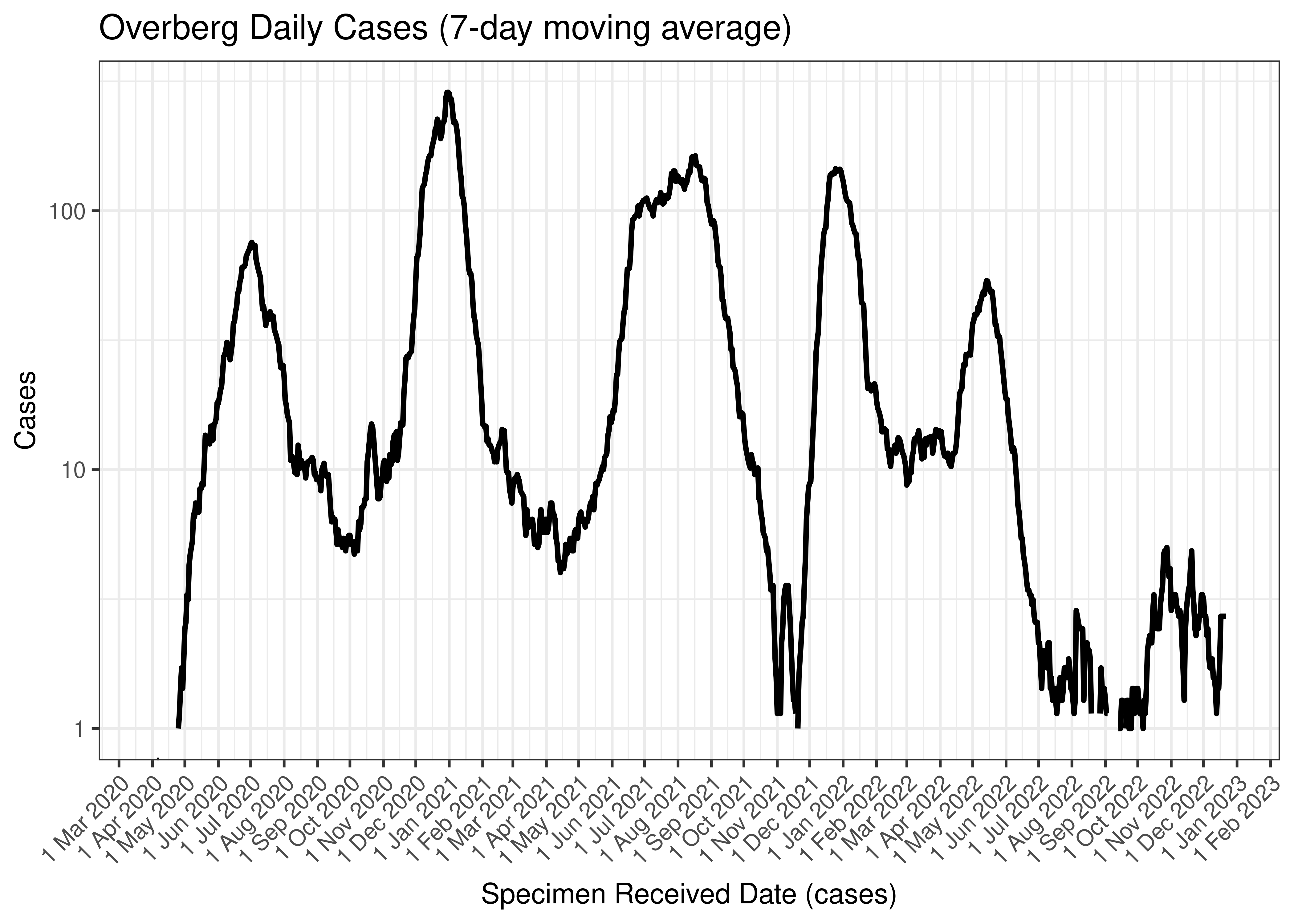 Overberg Daily Cases (7-day moving average)