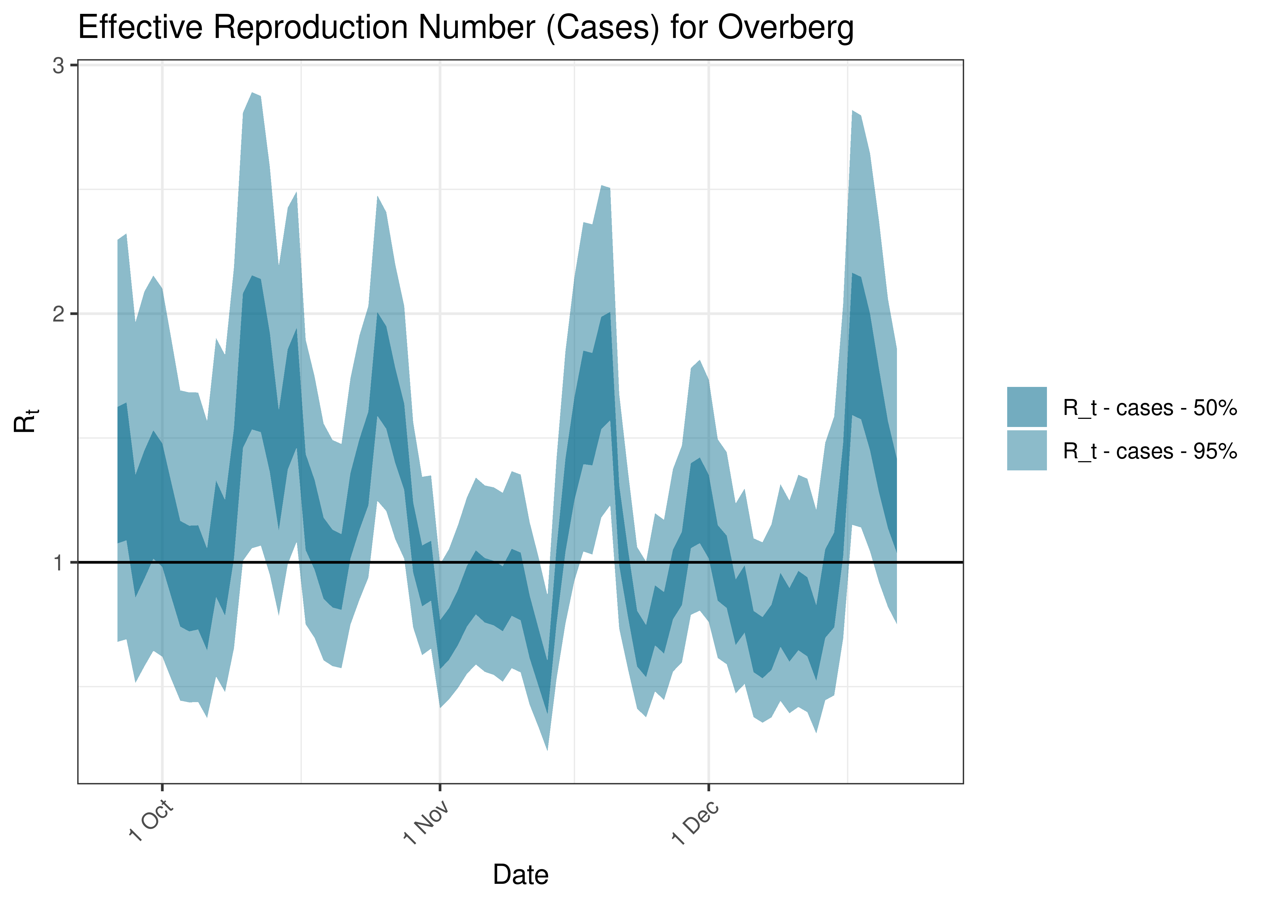 Estimated Effective Reproduction Number Based on Cases for Overberg over last 90 days