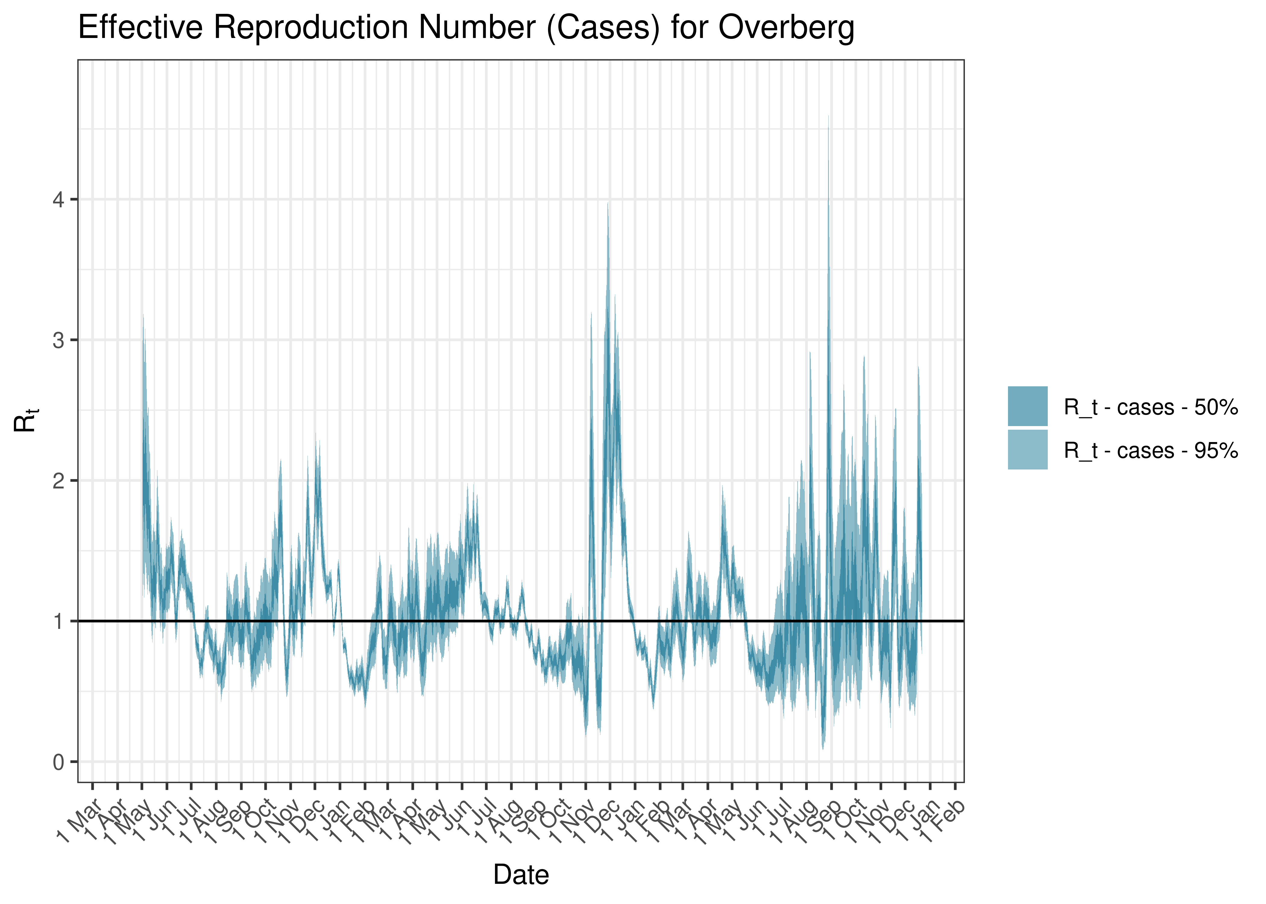 Estimated Effective Reproduction Number Based on Cases for Overberg since 1 April 2020