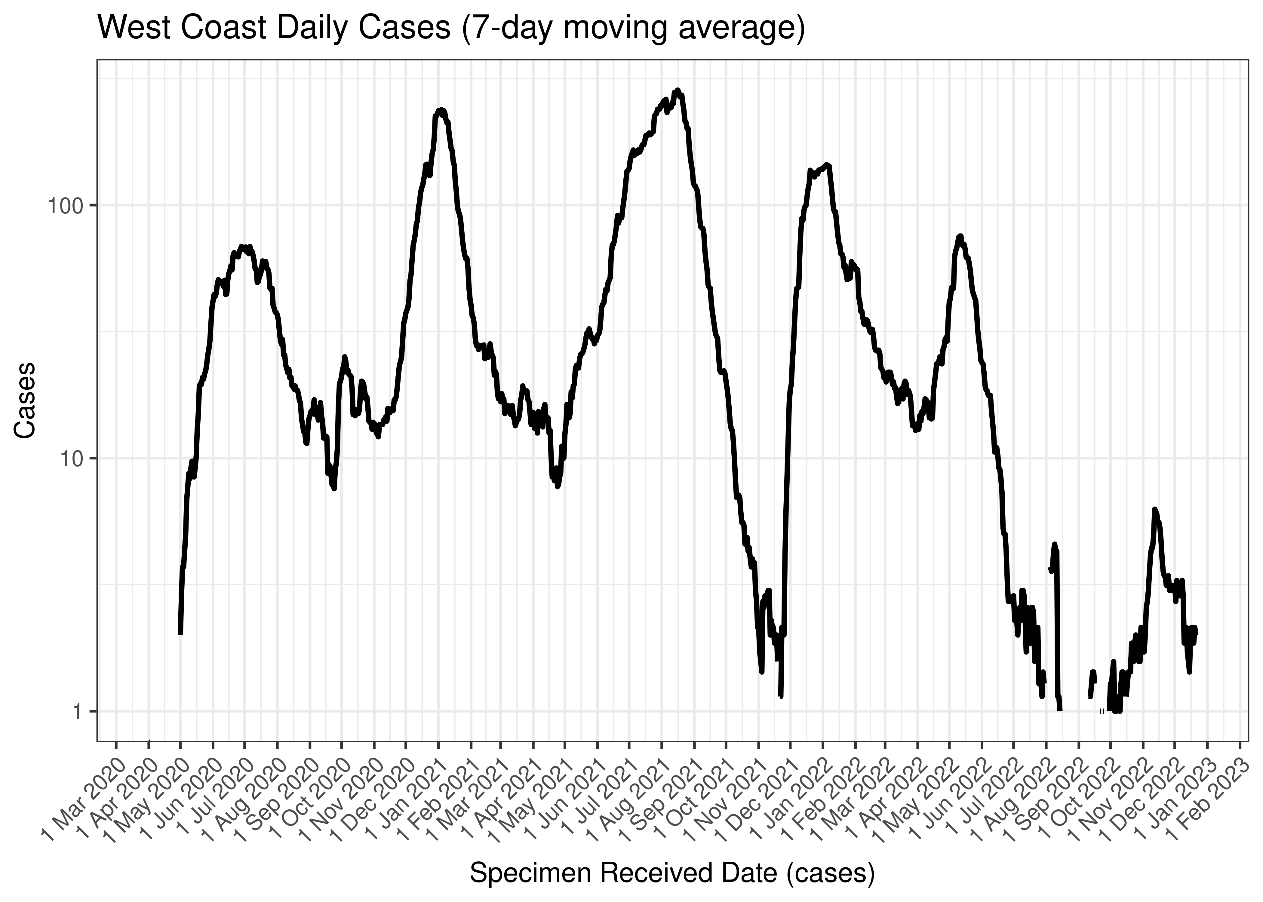 West Coast Daily Cases (7-day moving average)
