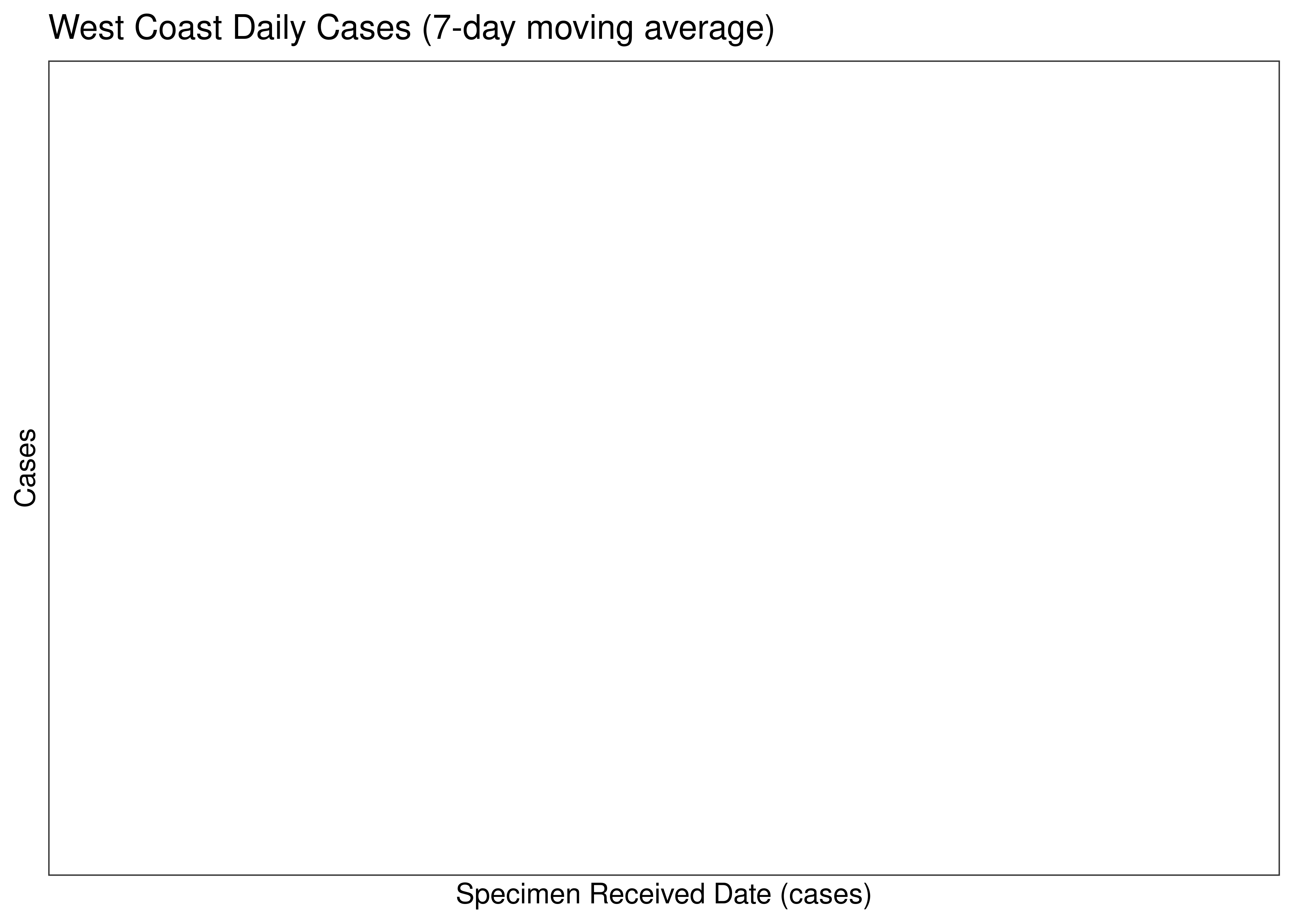 West Coast Daily Cases for Last 30-days (7-day moving average)