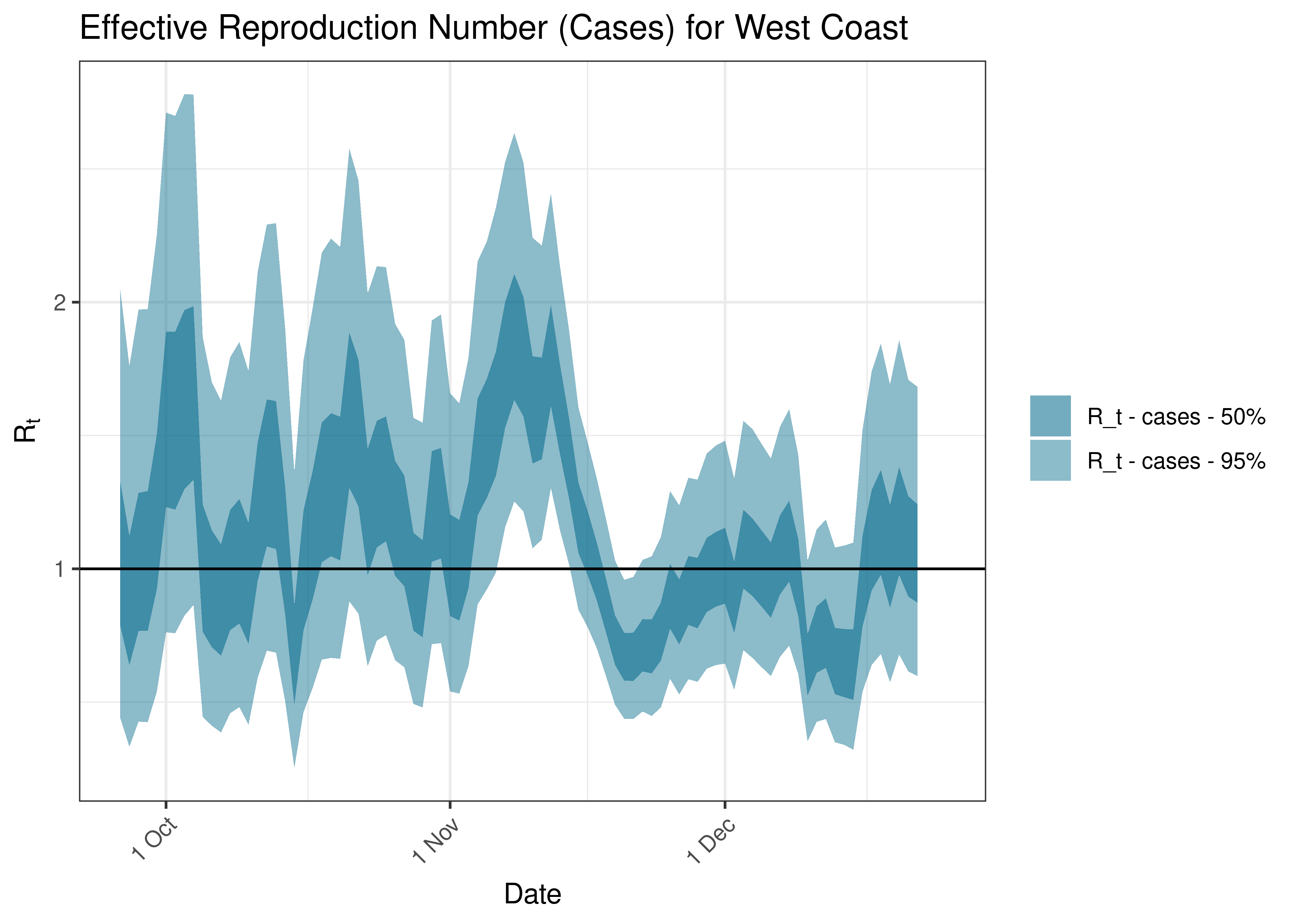 Estimated Effective Reproduction Number Based on Cases for West Coast over last 90 days