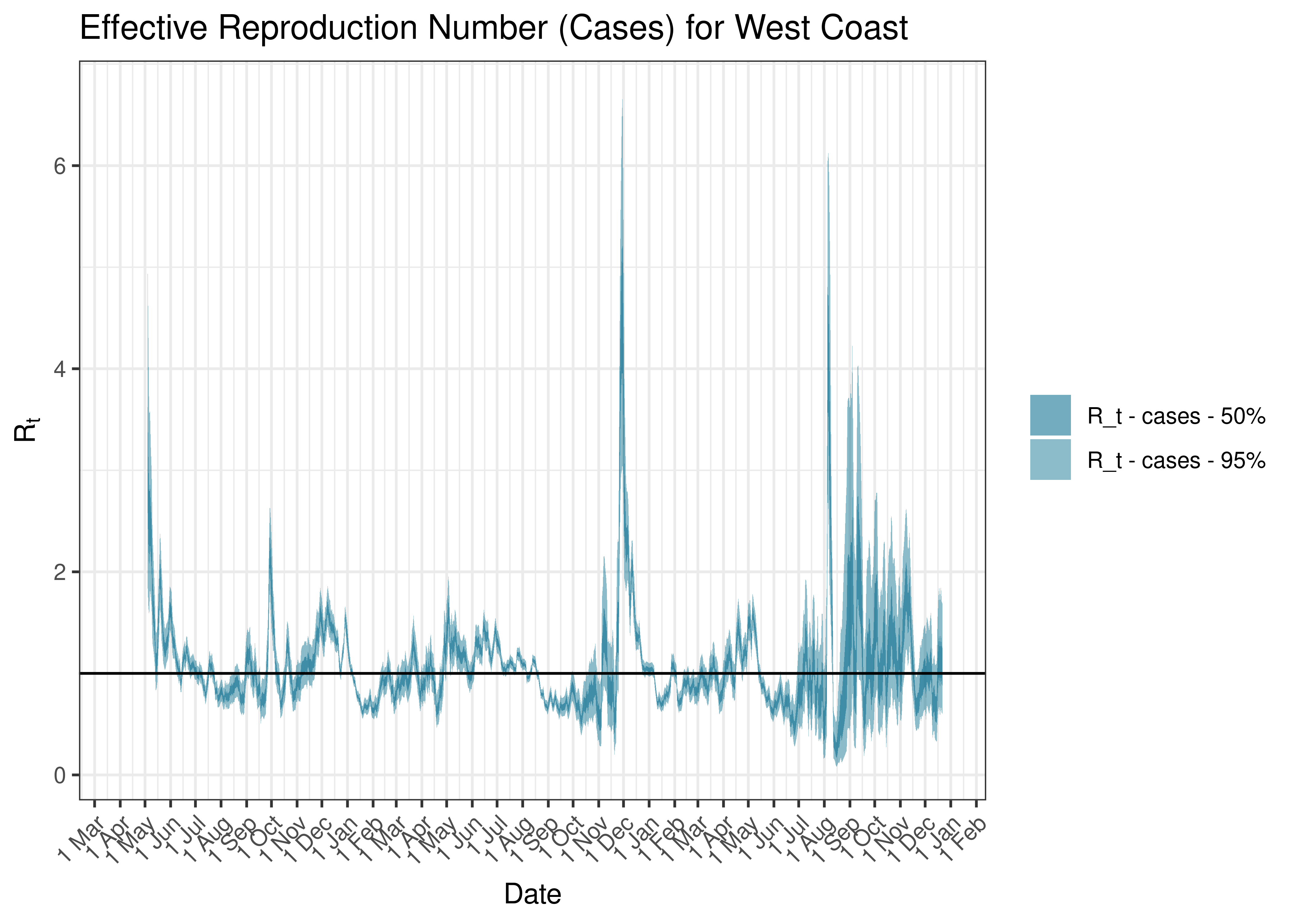 Estimated Effective Reproduction Number Based on Cases for West Coast since 1 April 2020