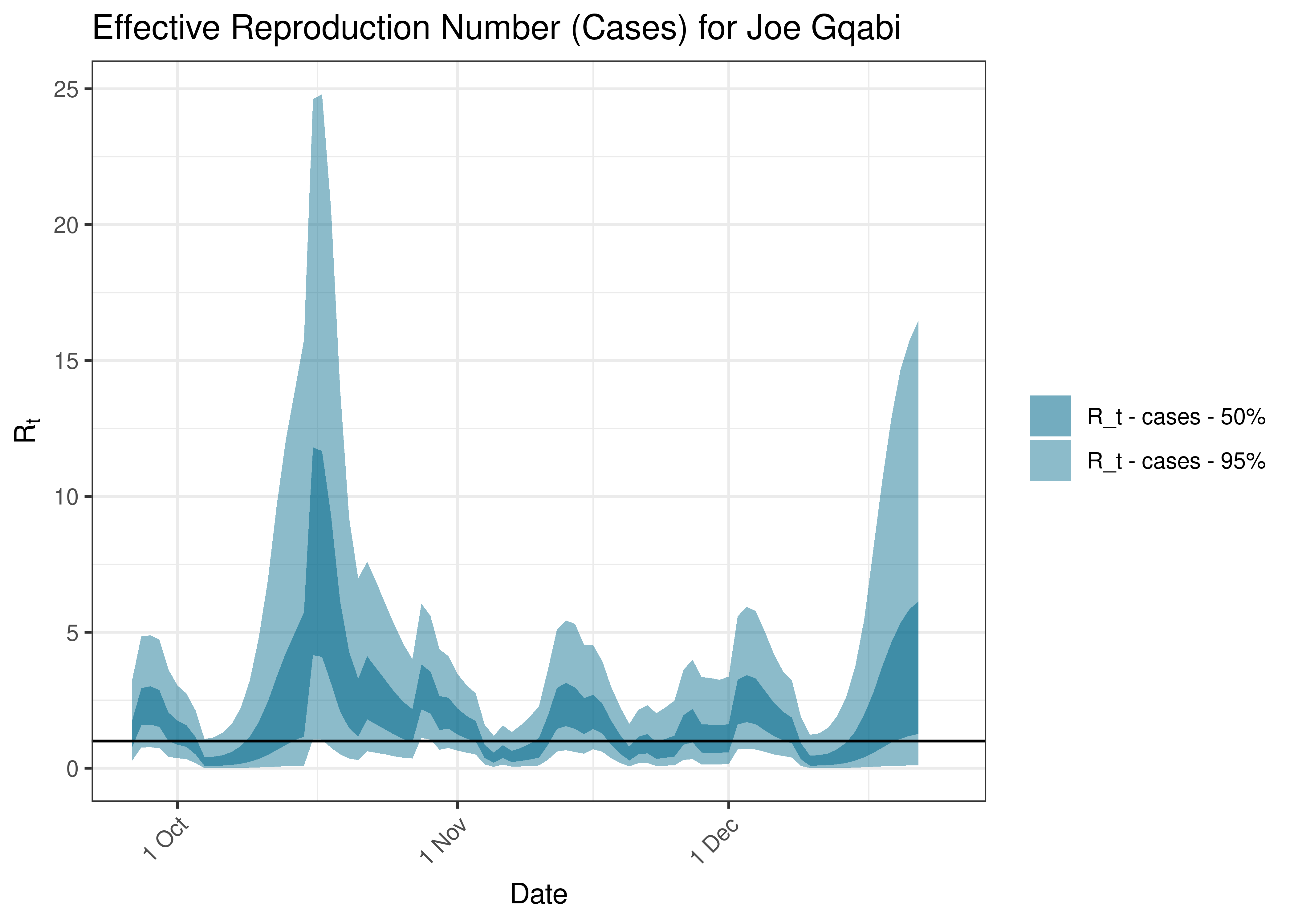 Estimated Effective Reproduction Number Based on Cases for Joe Gqabi over last 90 days