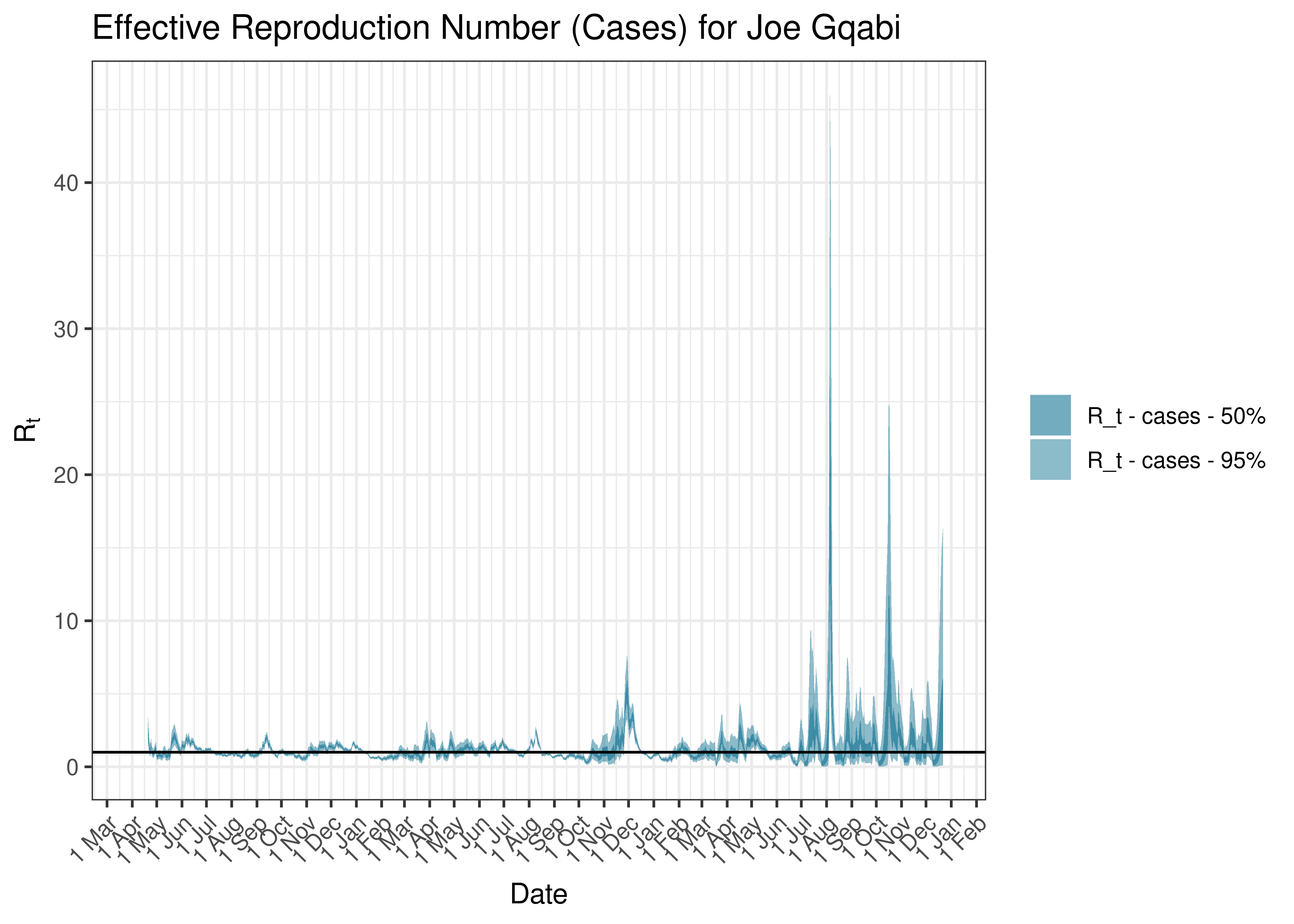 Estimated Effective Reproduction Number Based on Cases for Joe Gqabi since 1 April 2020