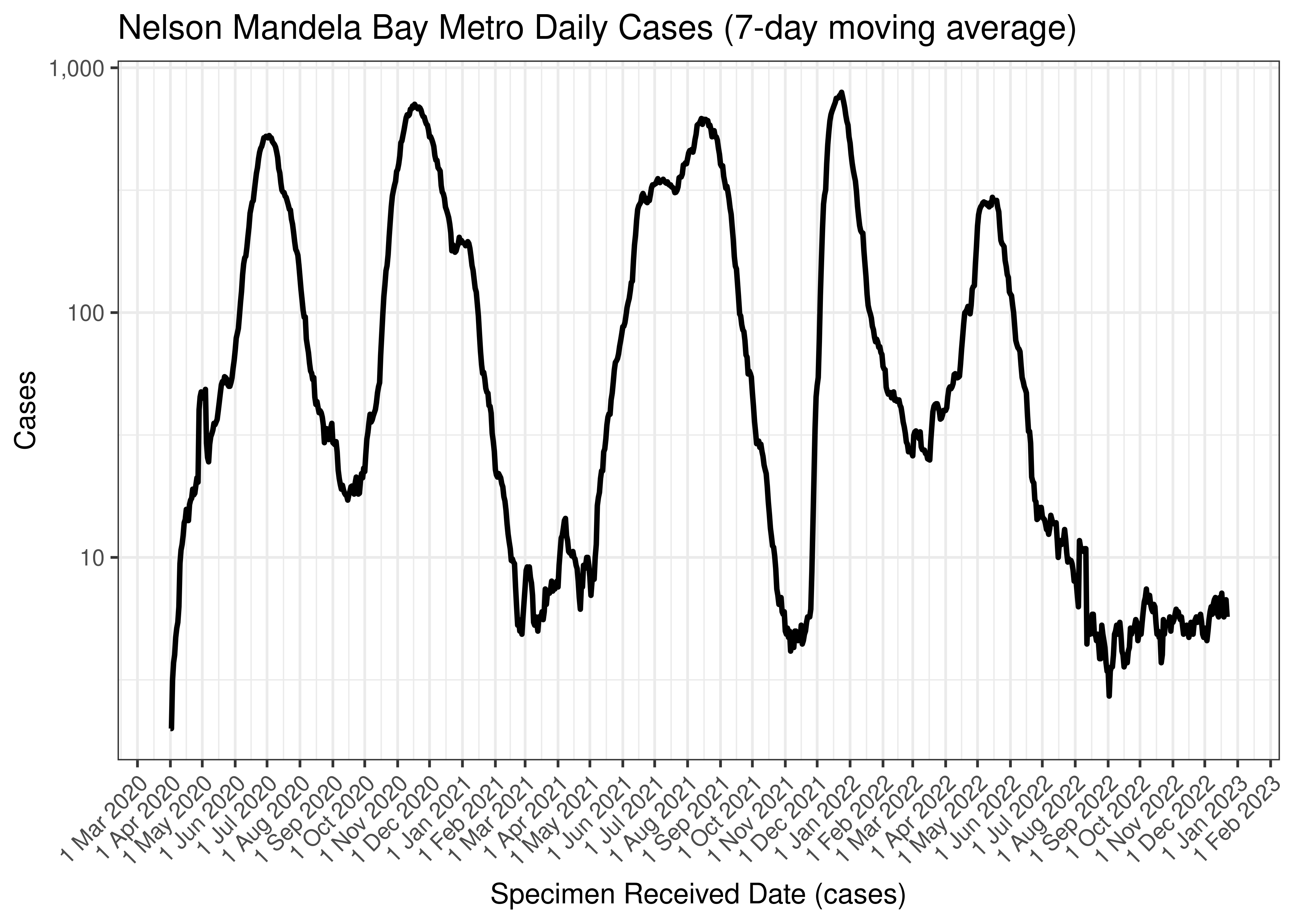 Nelson Mandela Bay Metro Daily Cases (7-day moving average)