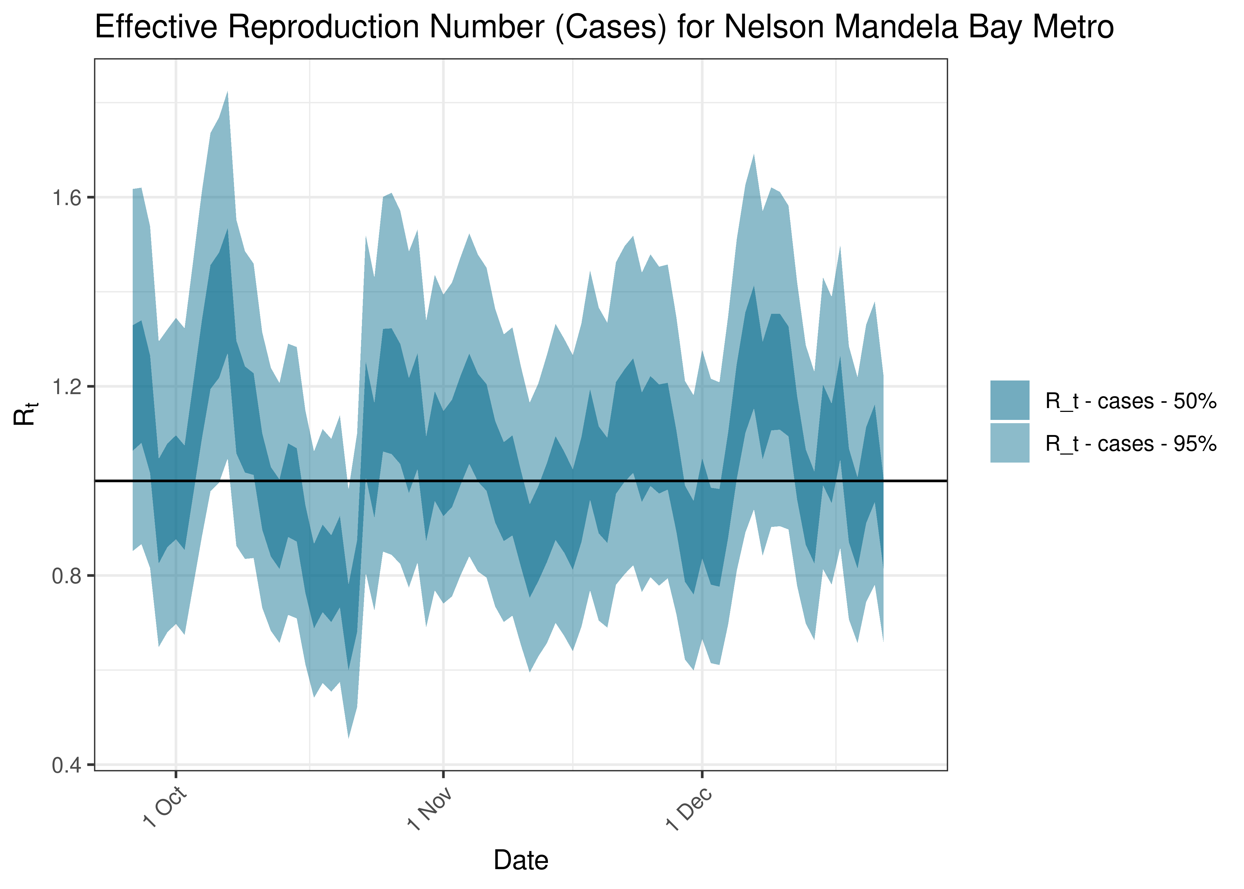 Estimated Effective Reproduction Number Based on Cases for Nelson Mandela Bay Metro over last 90 days