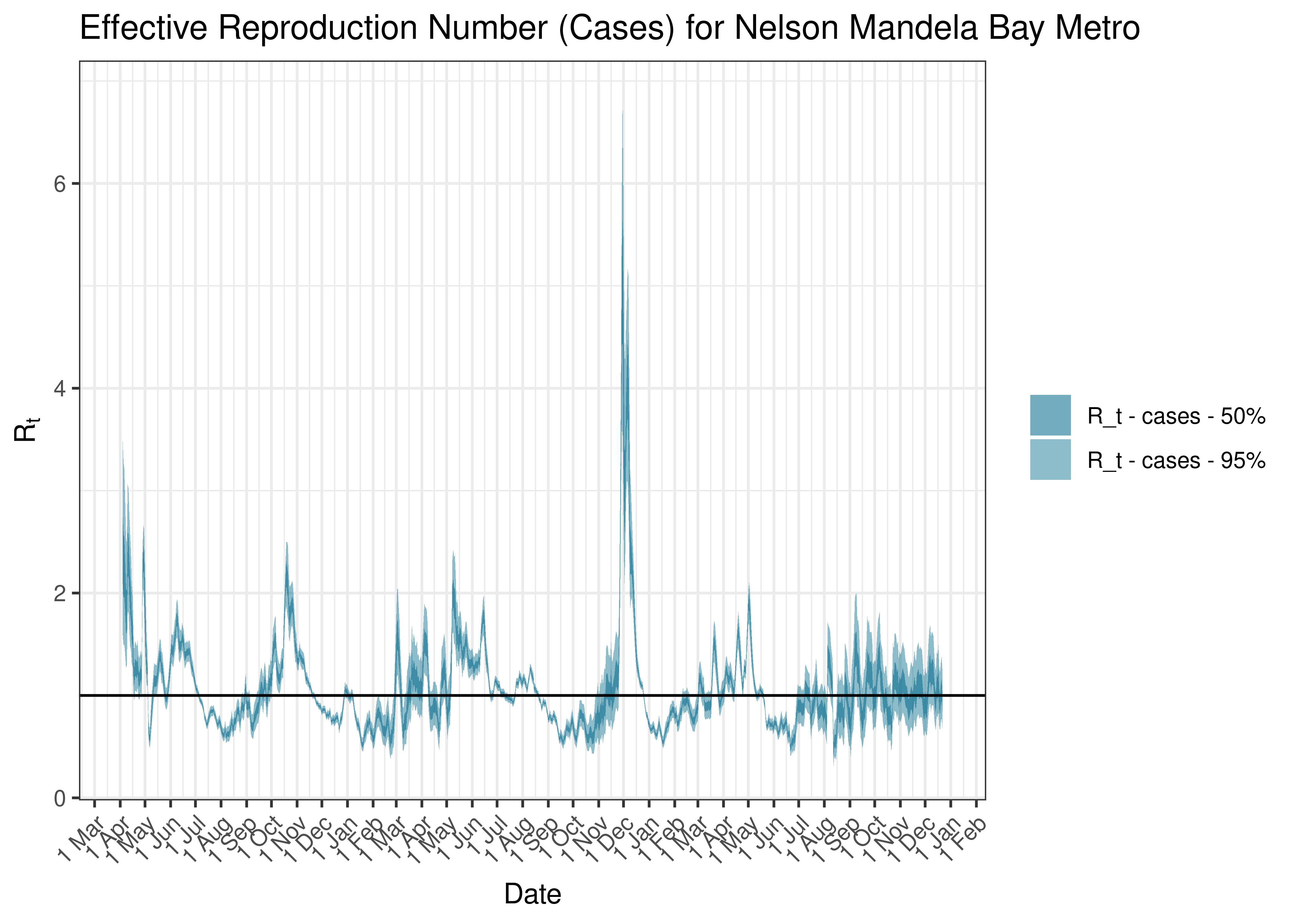Estimated Effective Reproduction Number Based on Cases for Nelson Mandela Bay Metro since 1 April 2020