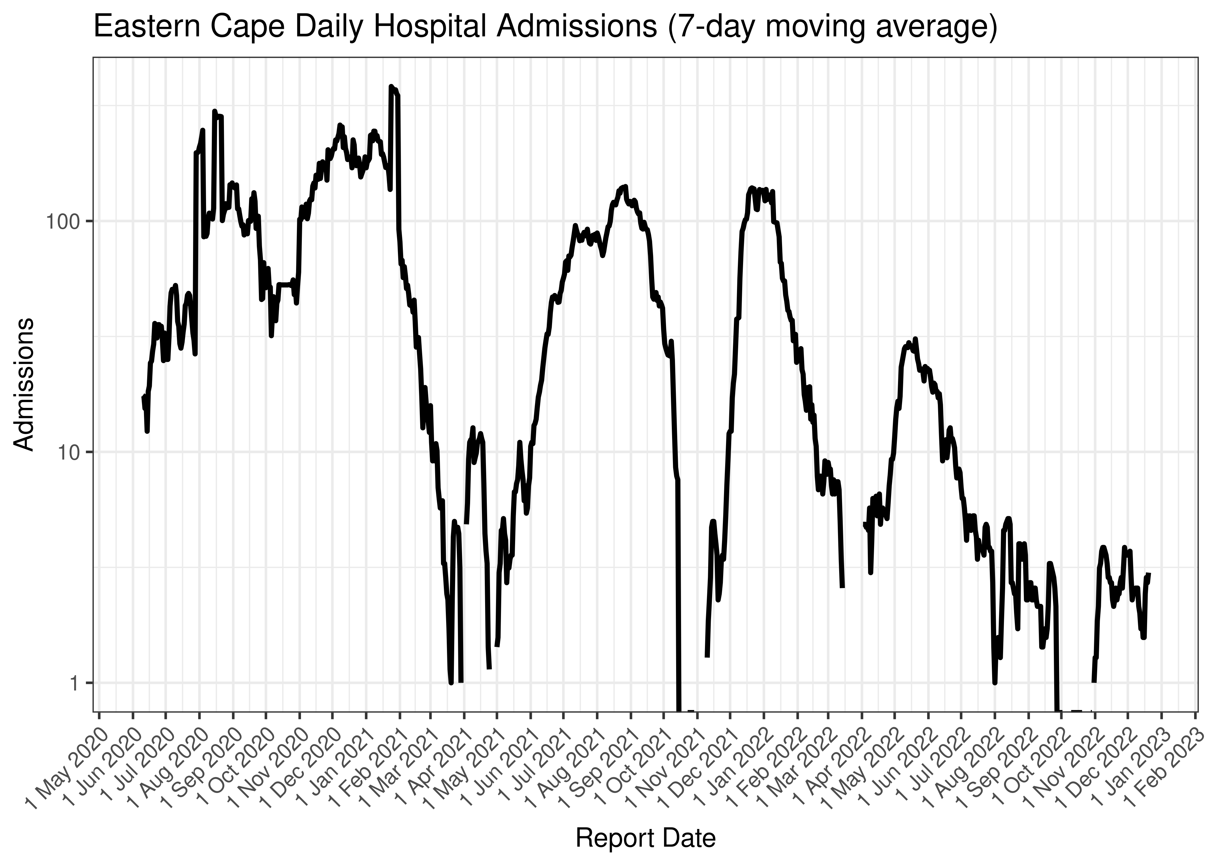 Eastern Cape Daily Hospital Admissions (7-day moving average)