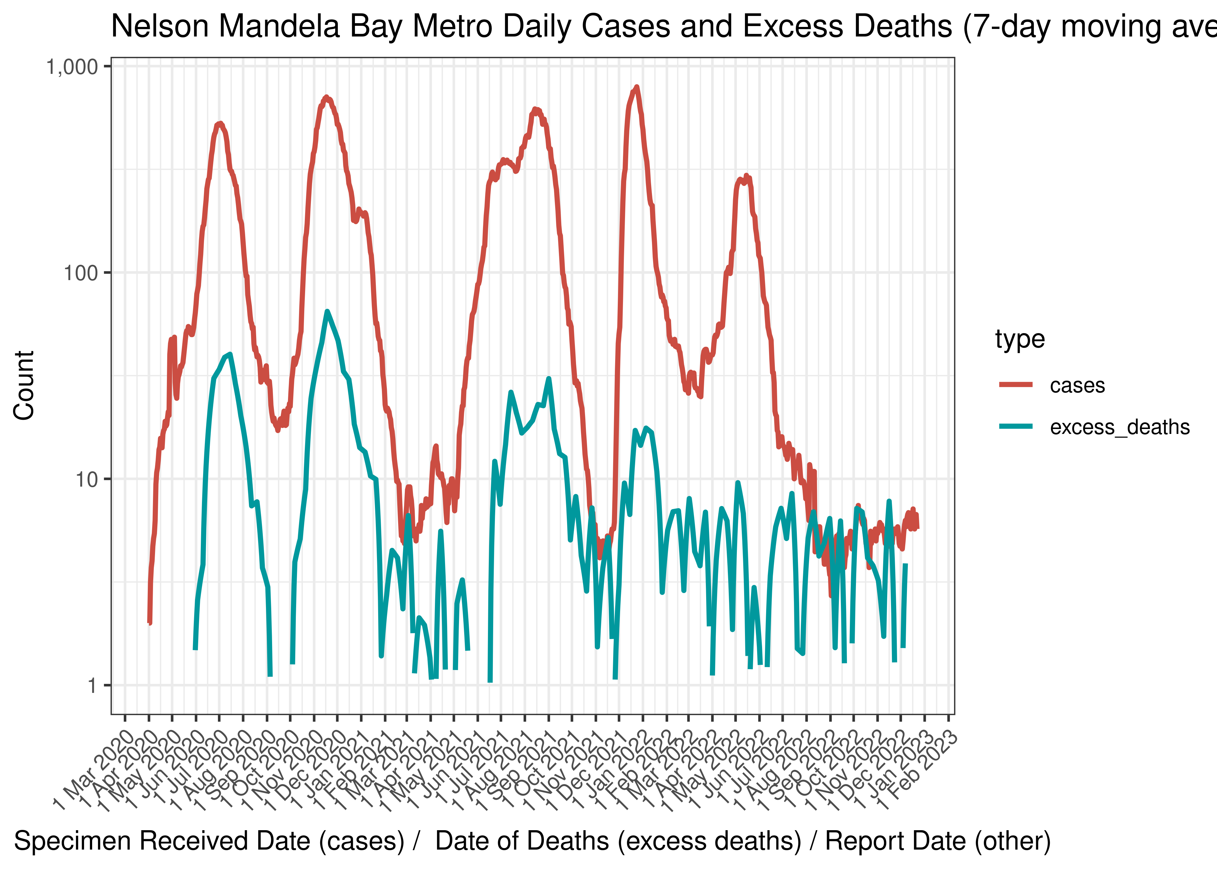 Nelson Mandela Bay Metro Daily Cases and Excess Deaths (7-day moving average)
