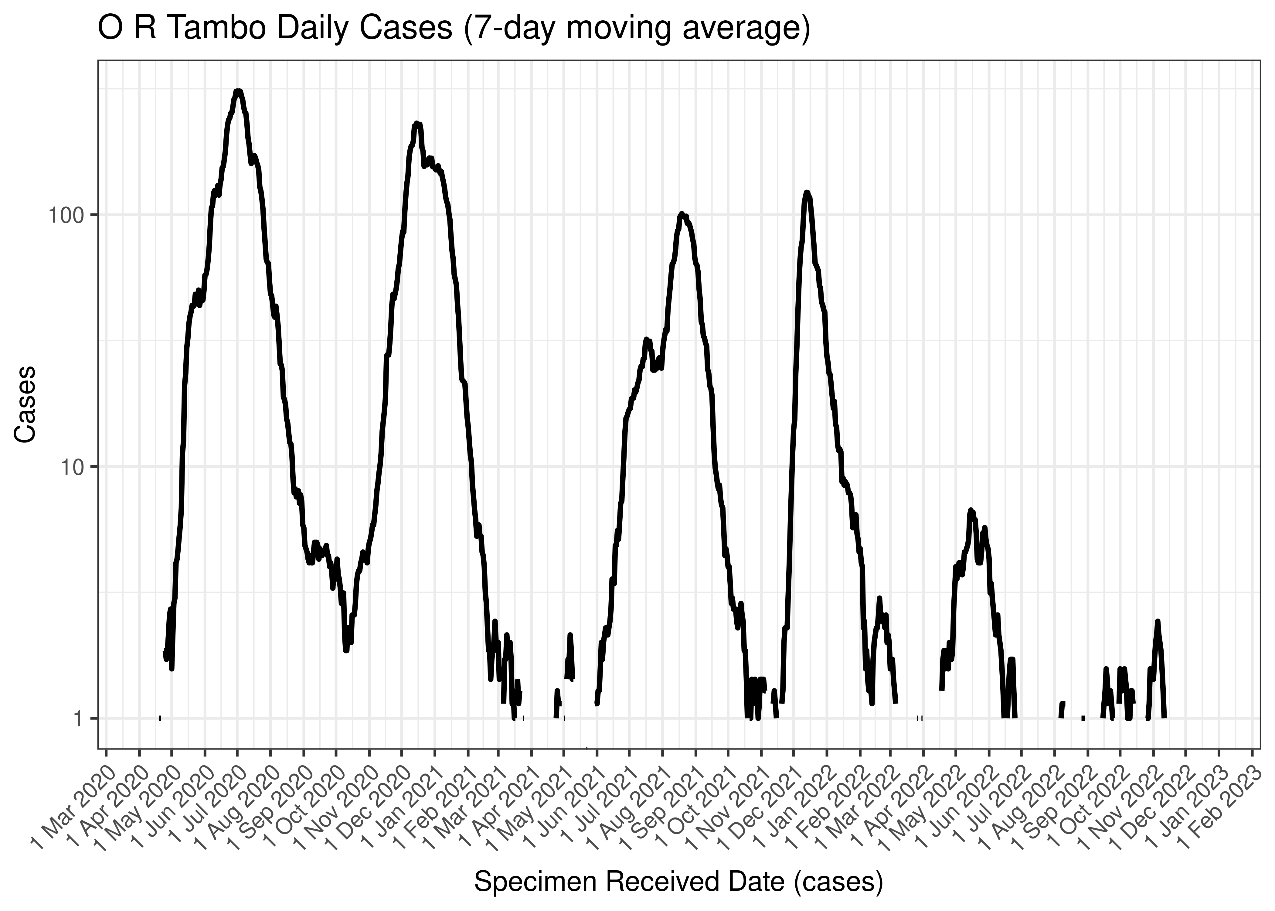O R Tambo Daily Cases (7-day moving average)