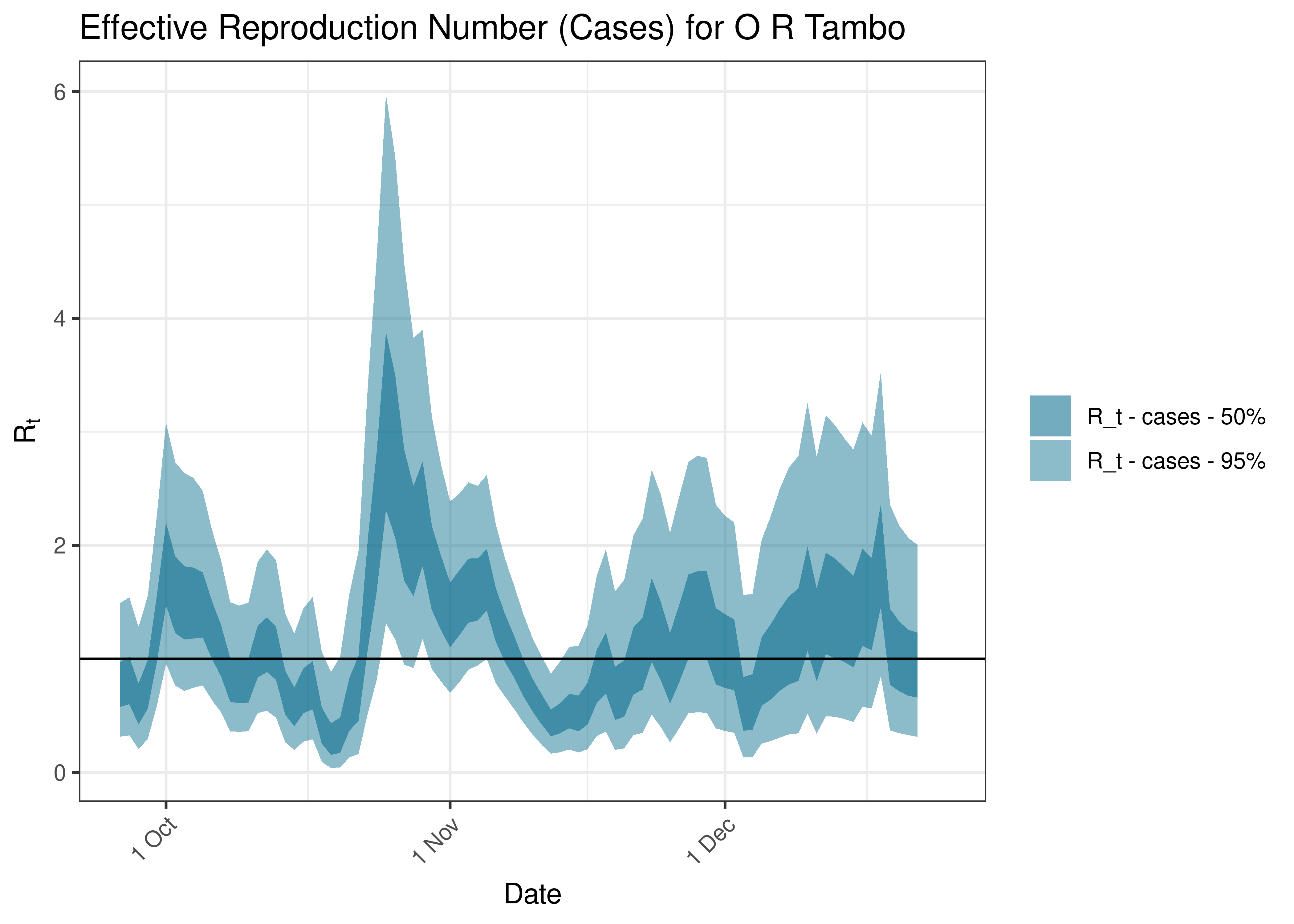 Estimated Effective Reproduction Number Based on Cases for O R Tambo over last 90 days