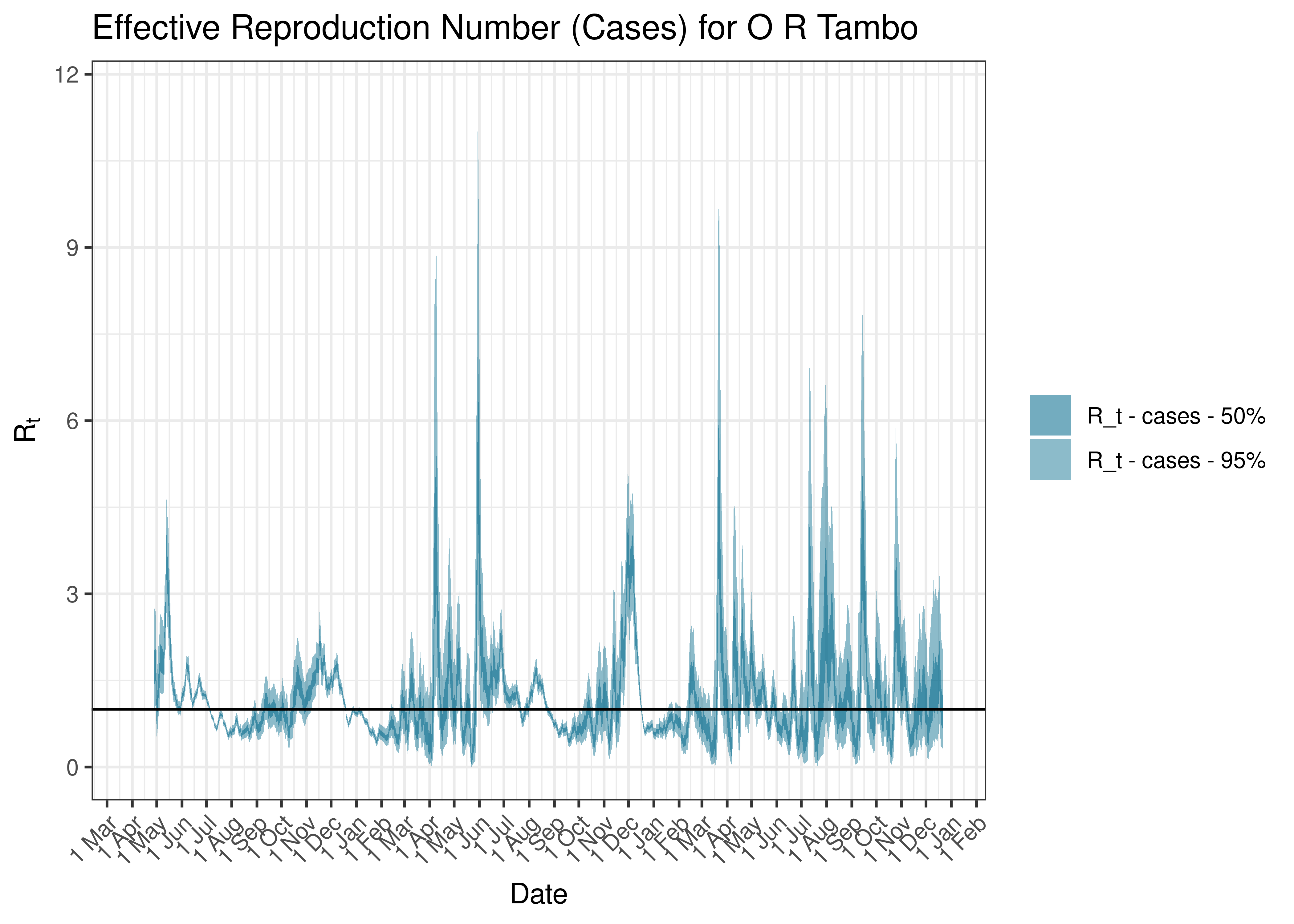 Estimated Effective Reproduction Number Based on Cases for O R Tambo since 1 April 2020