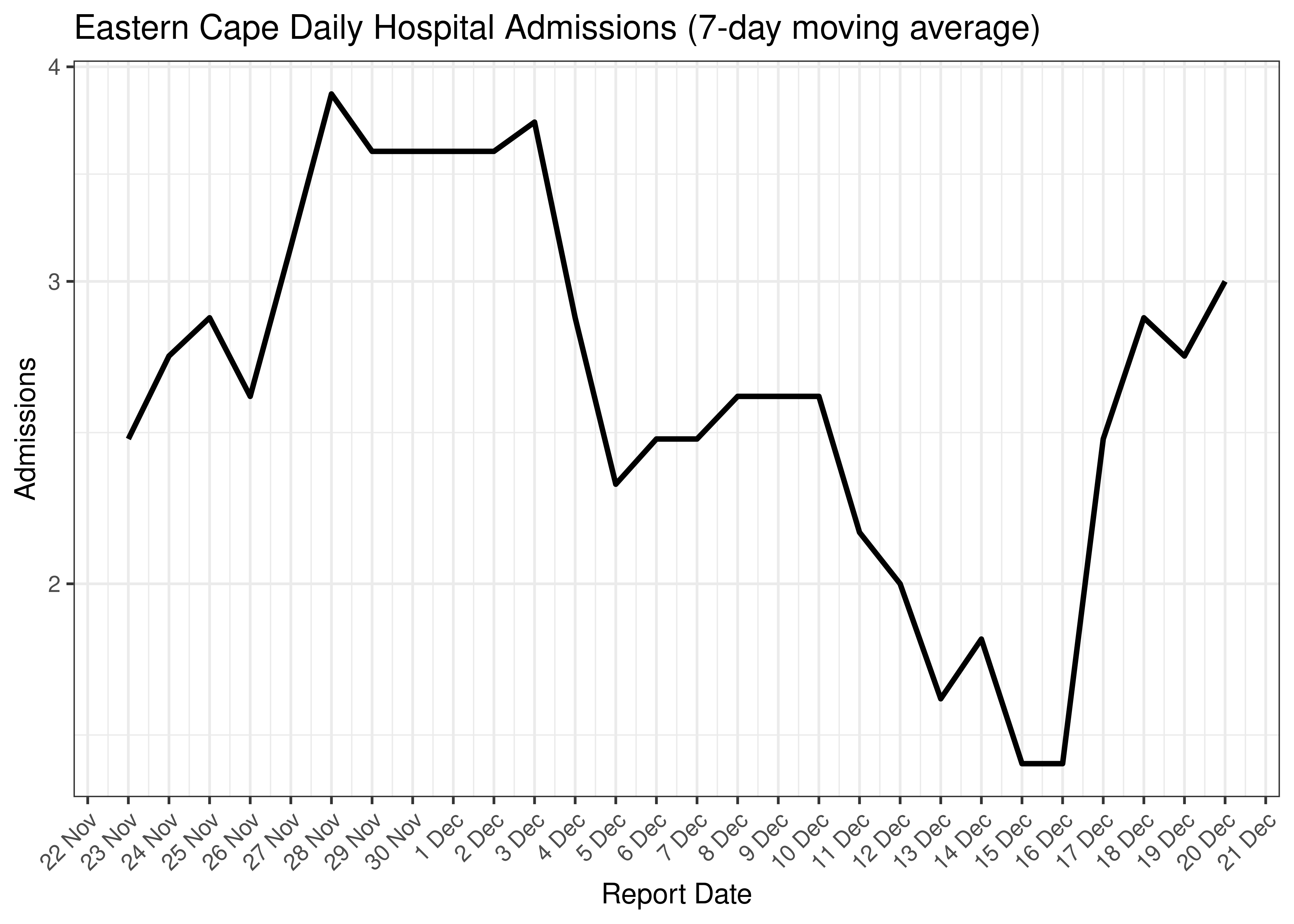 Eastern Cape Daily Hospital Admissions for Last 30-days (7-day moving average)