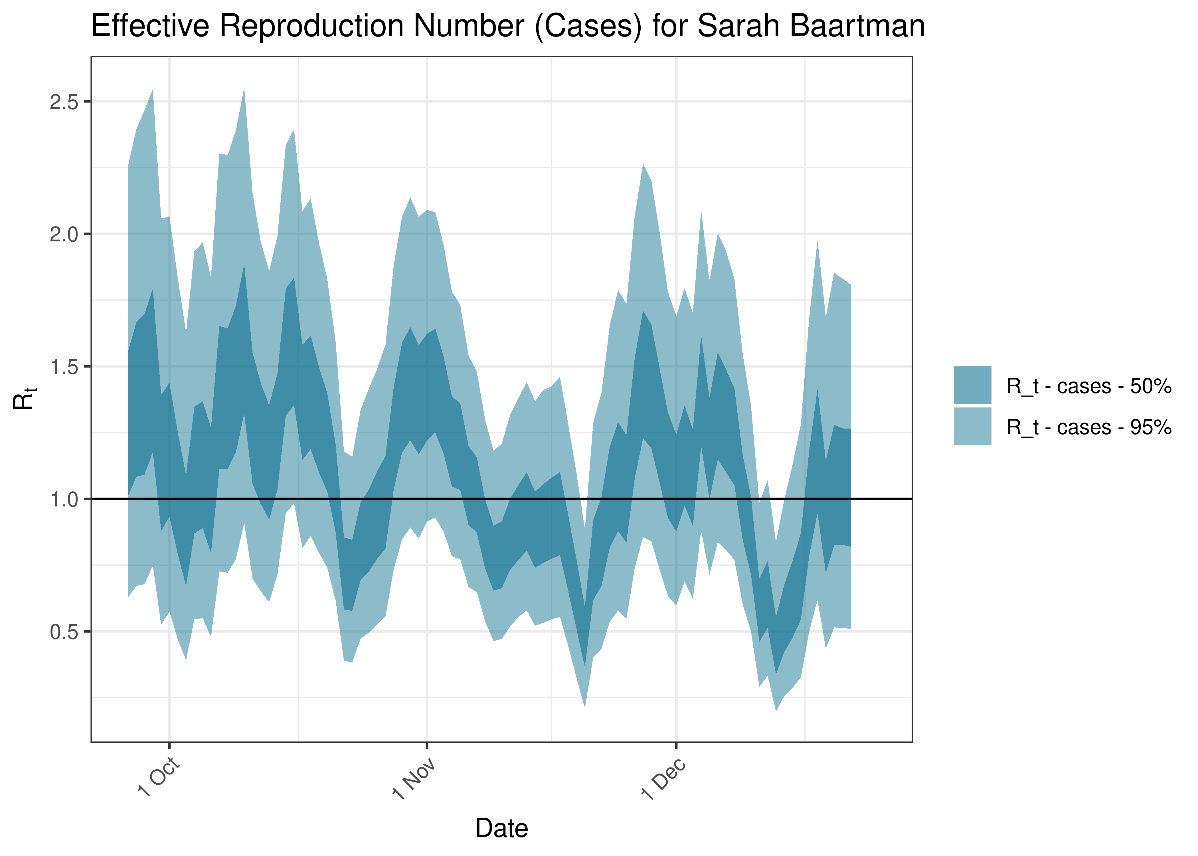 Estimated Effective Reproduction Number Based on Cases for Sarah Baartman over last 90 days