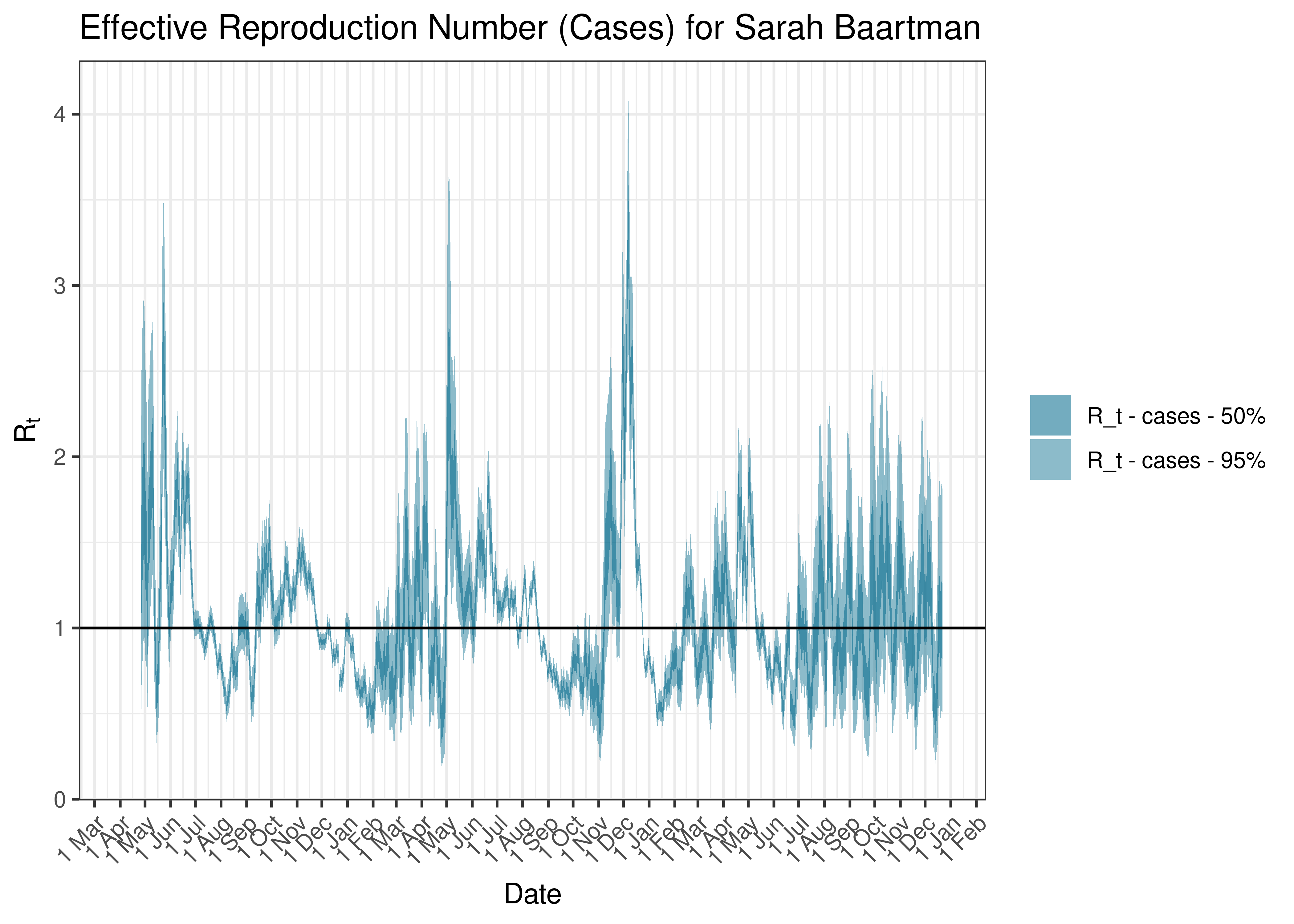 Estimated Effective Reproduction Number Based on Cases for Sarah Baartman since 1 April 2020