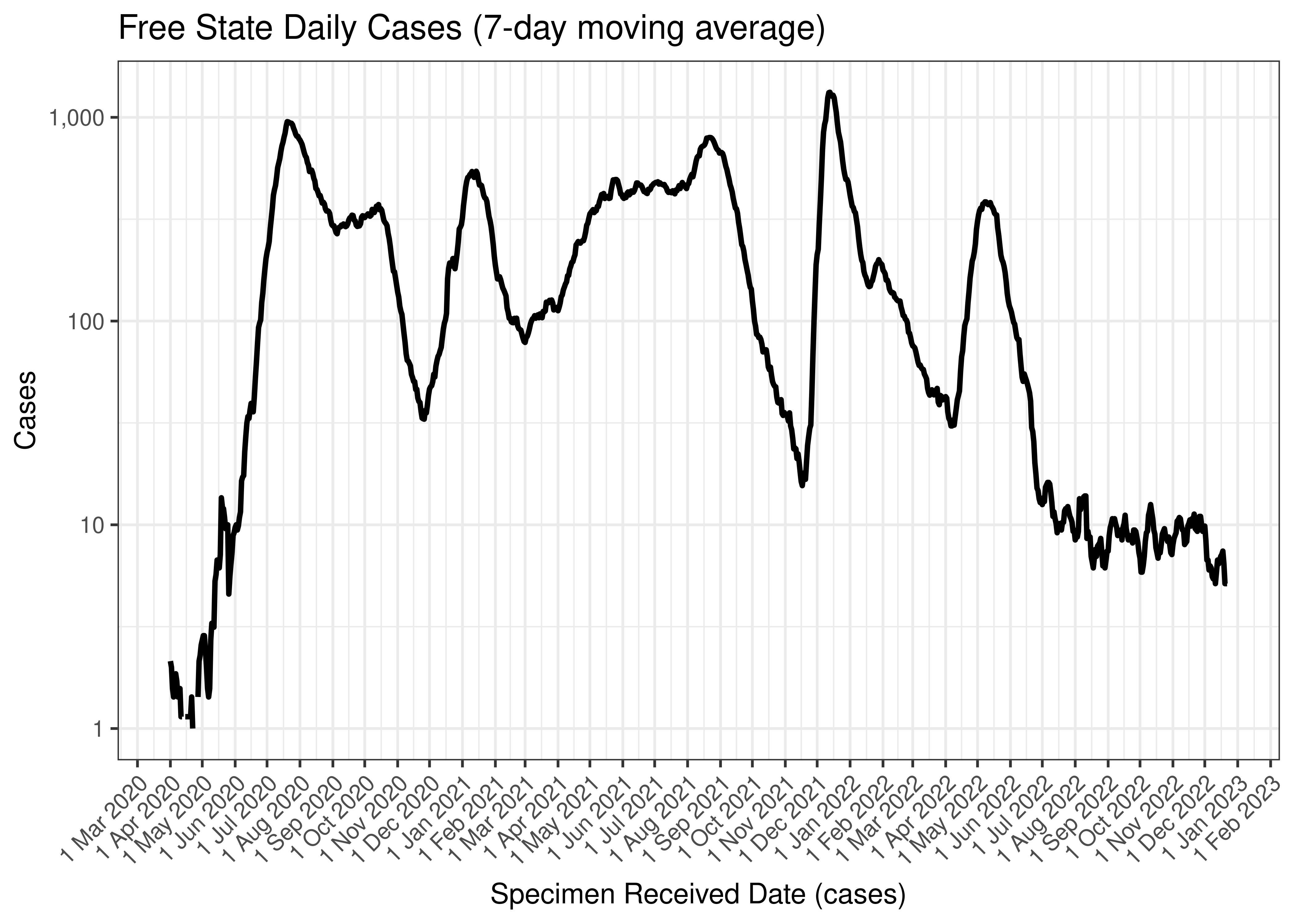 Free State Daily Cases (7-day moving average)
