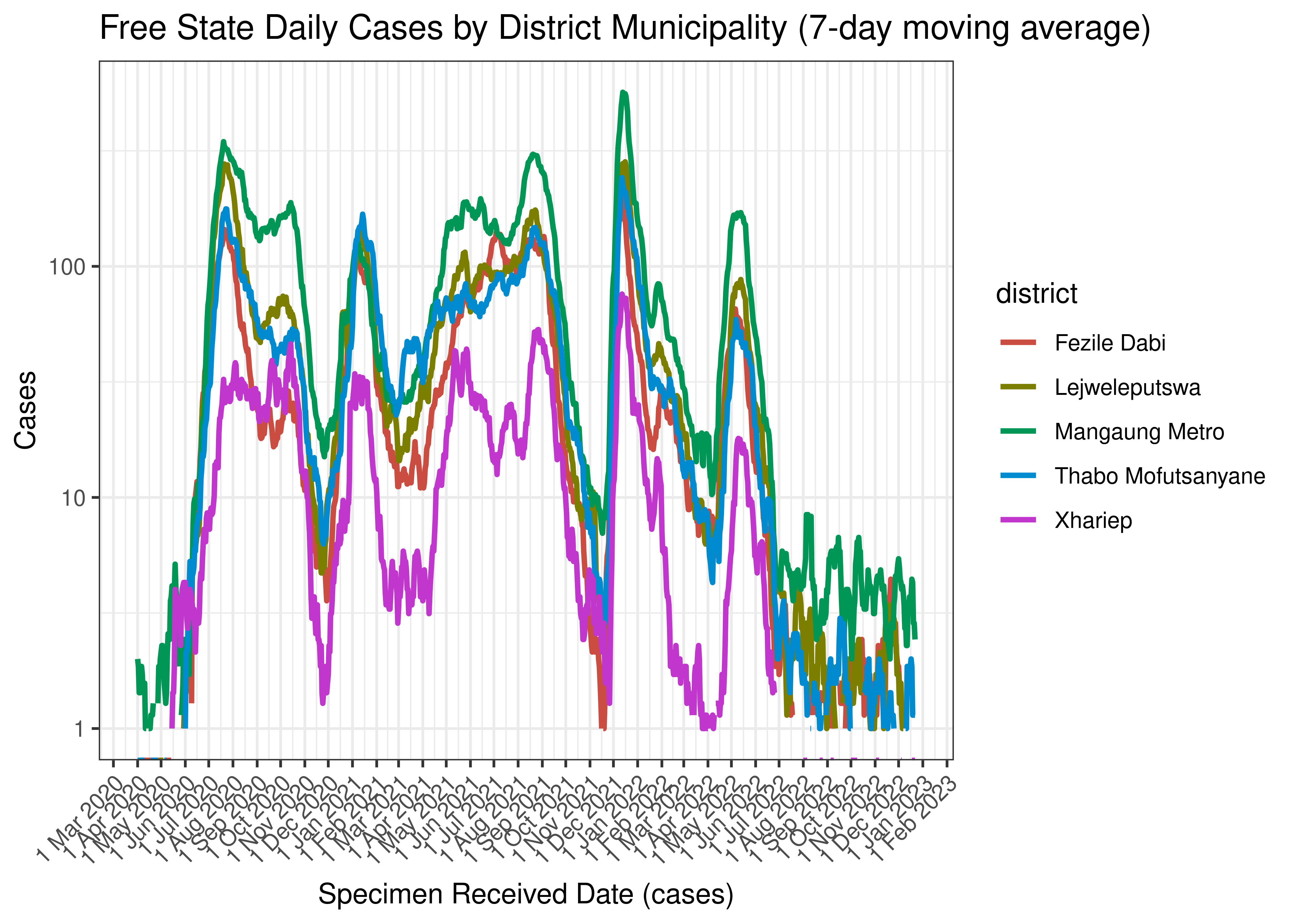 Free State Daily Cases by District Municipality (7-day moving average)