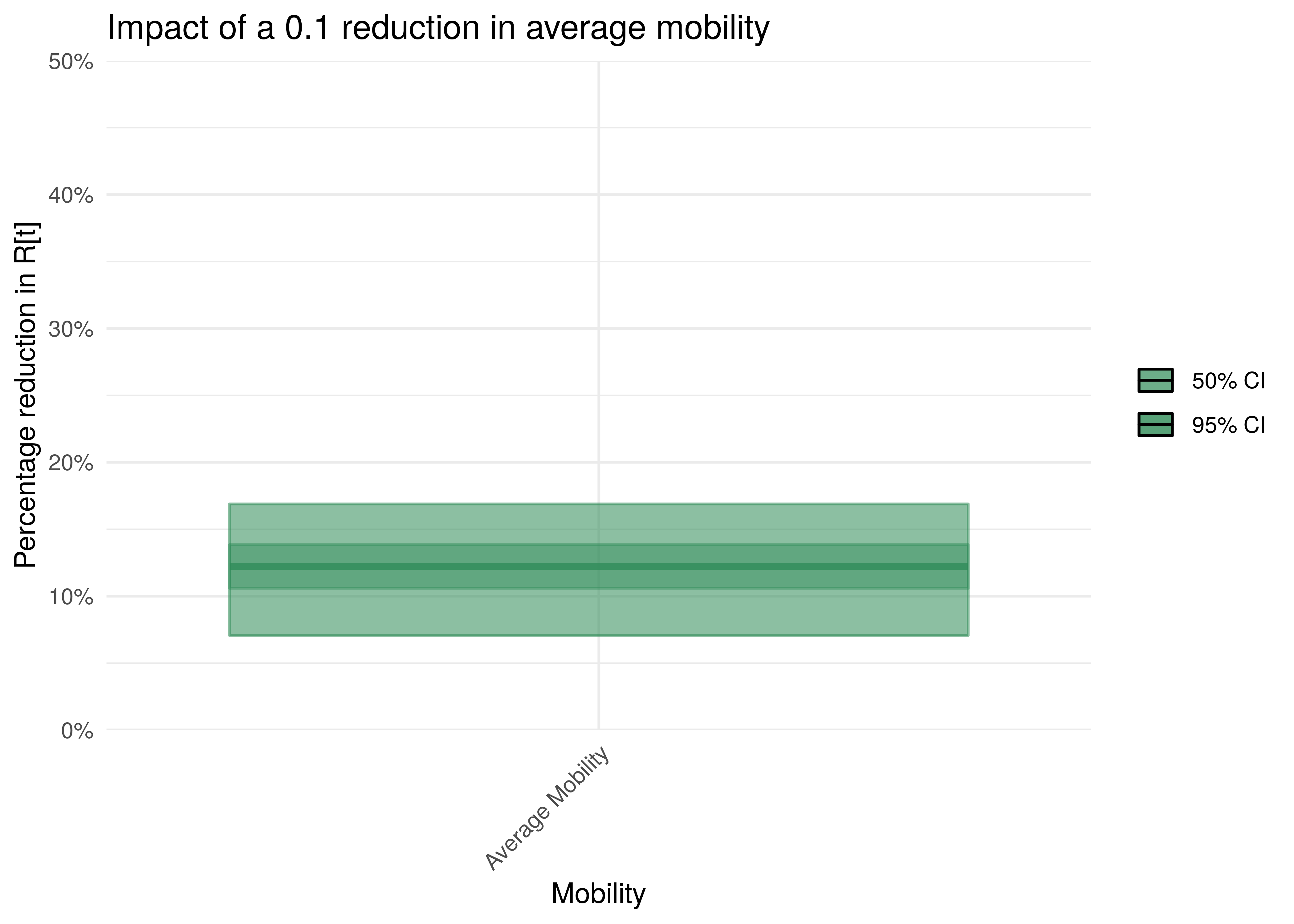 Impact of 0.1 reduction in mobility